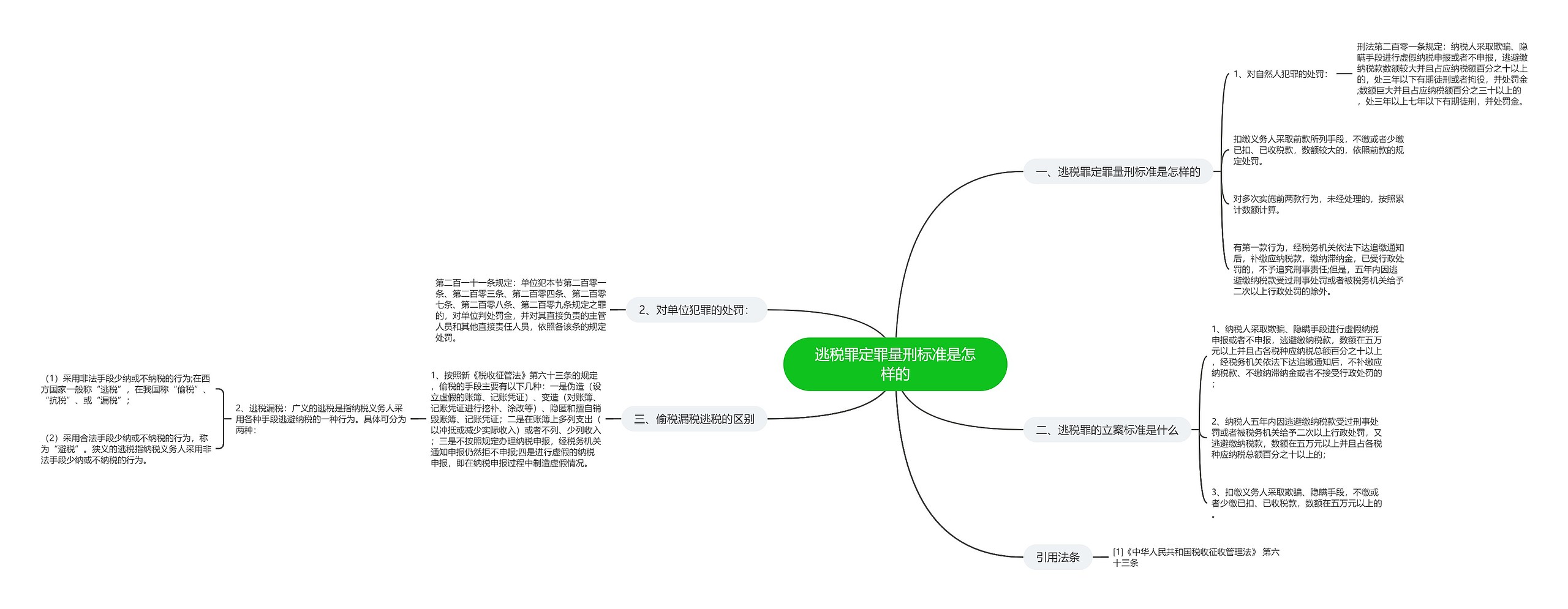 逃税罪定罪量刑标准是怎样的思维导图