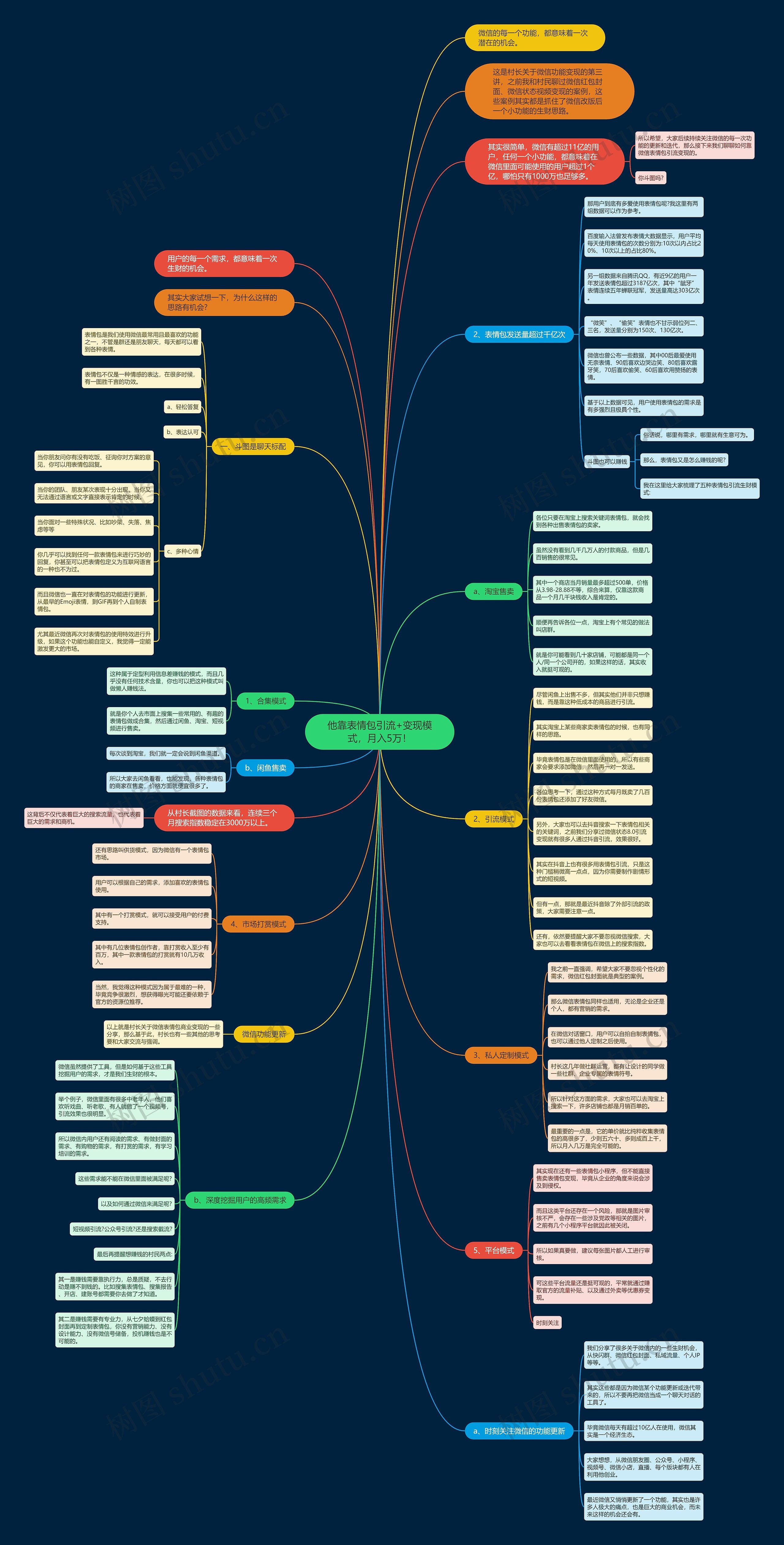 他靠表情包引流+变现模式，月入5万！思维导图