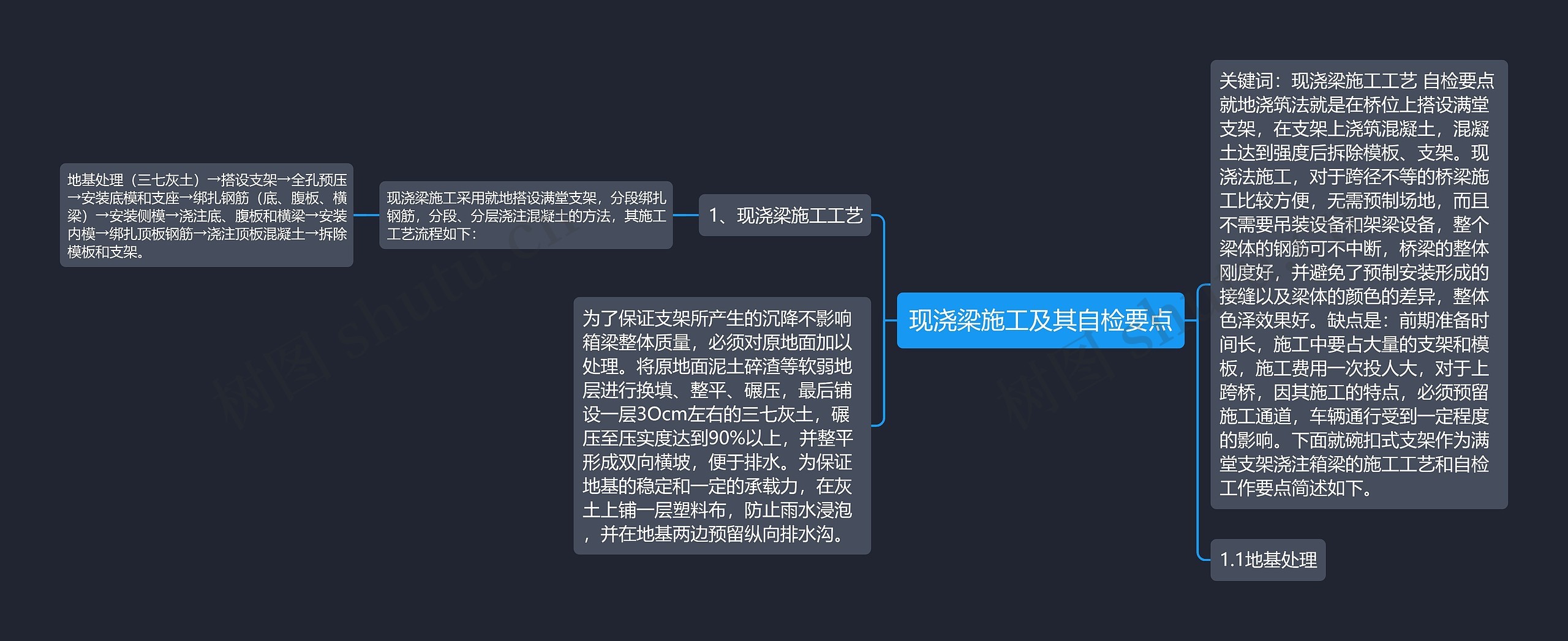 现浇梁施工及其自检要点思维导图