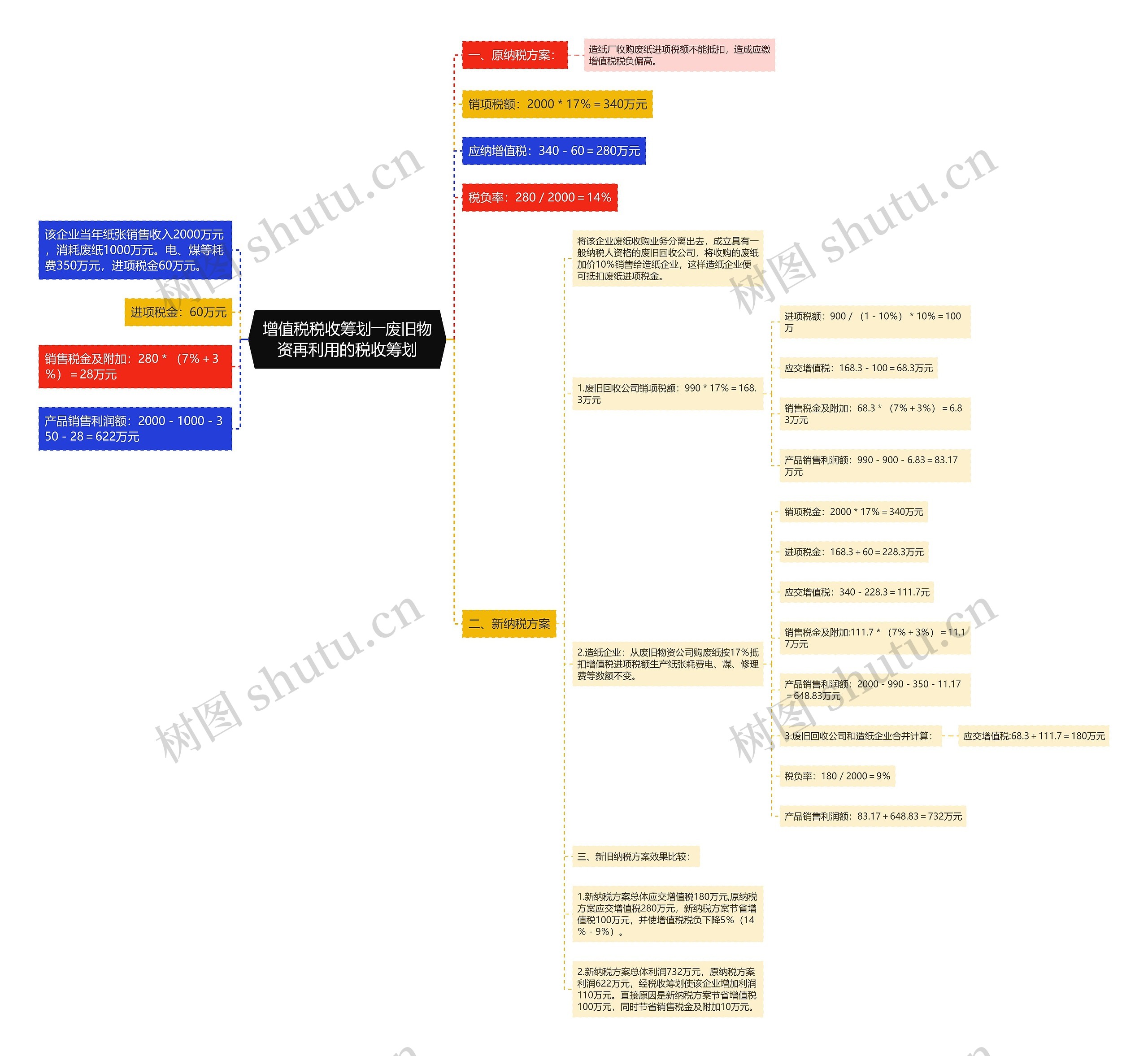 增值税税收筹划――废旧物资再利用的税收筹划思维导图