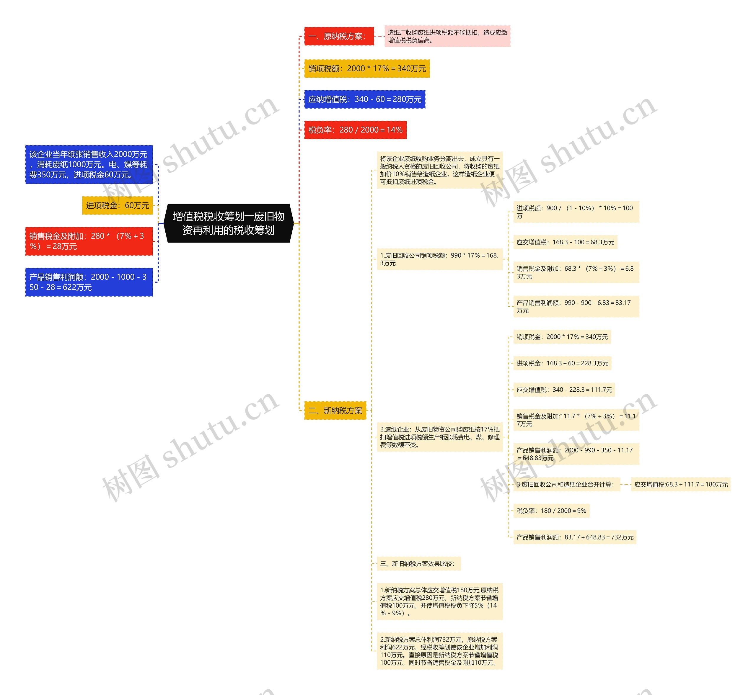 增值税税收筹划――废旧物资再利用的税收筹划 增值税税收筹划――废旧物资再利用的税收筹划