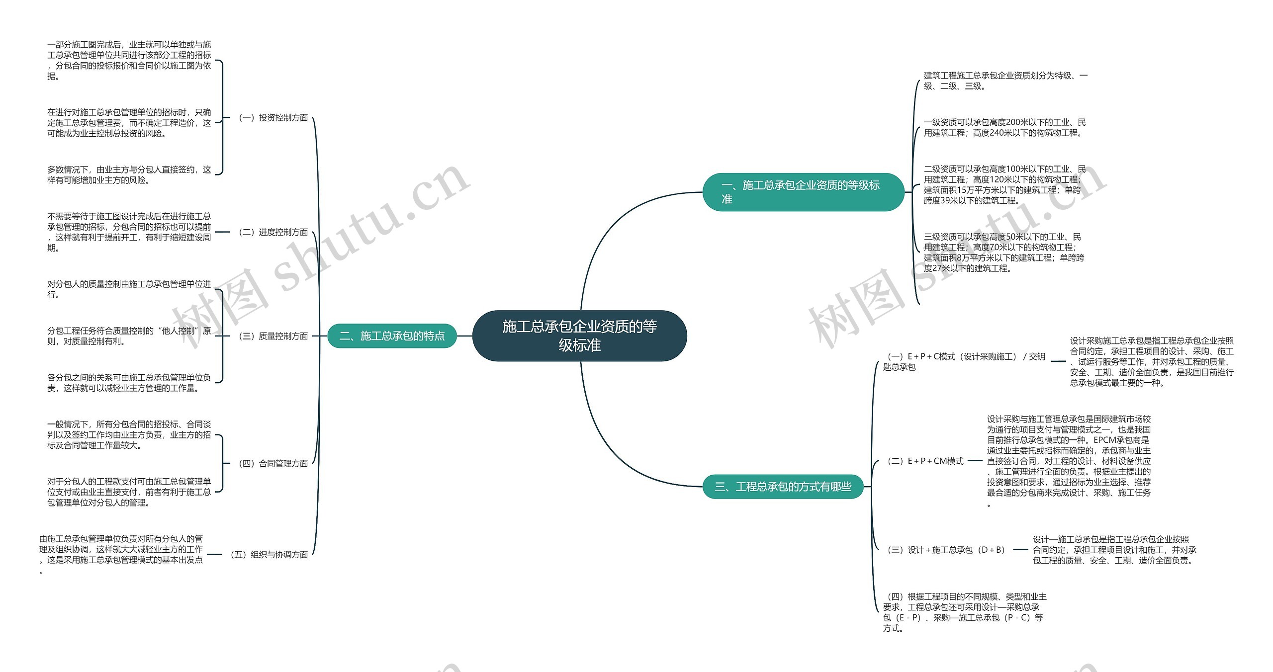 施工总承包企业资质的等级标准思维导图