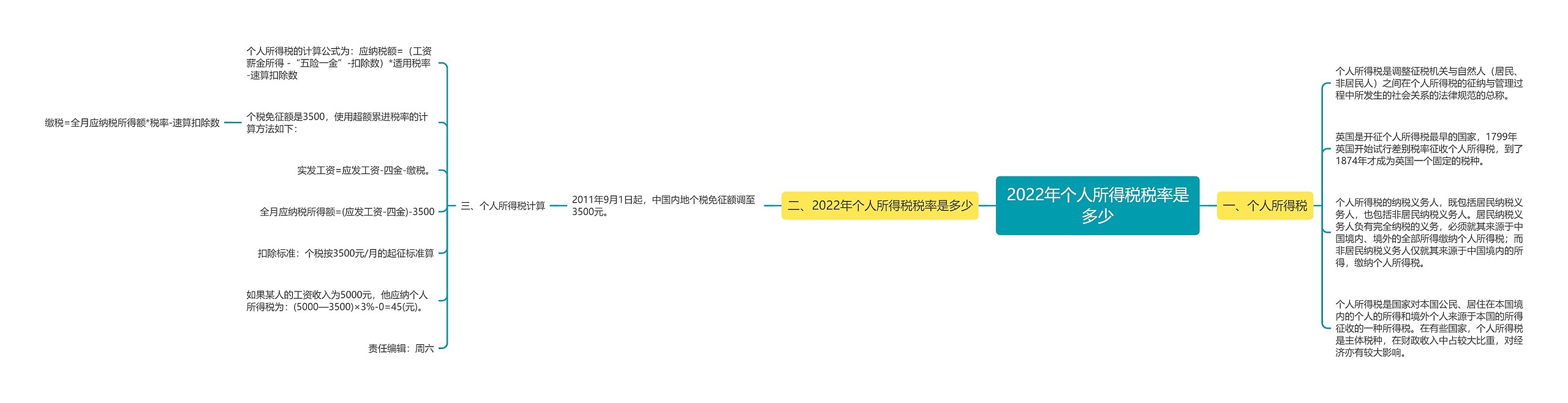 2022年个人所得税税率是多少 2022年个人所得税税率是多少