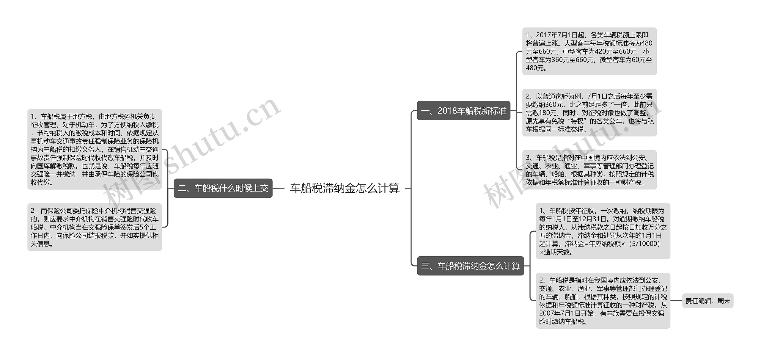 车船税滞纳金怎么计算思维导图