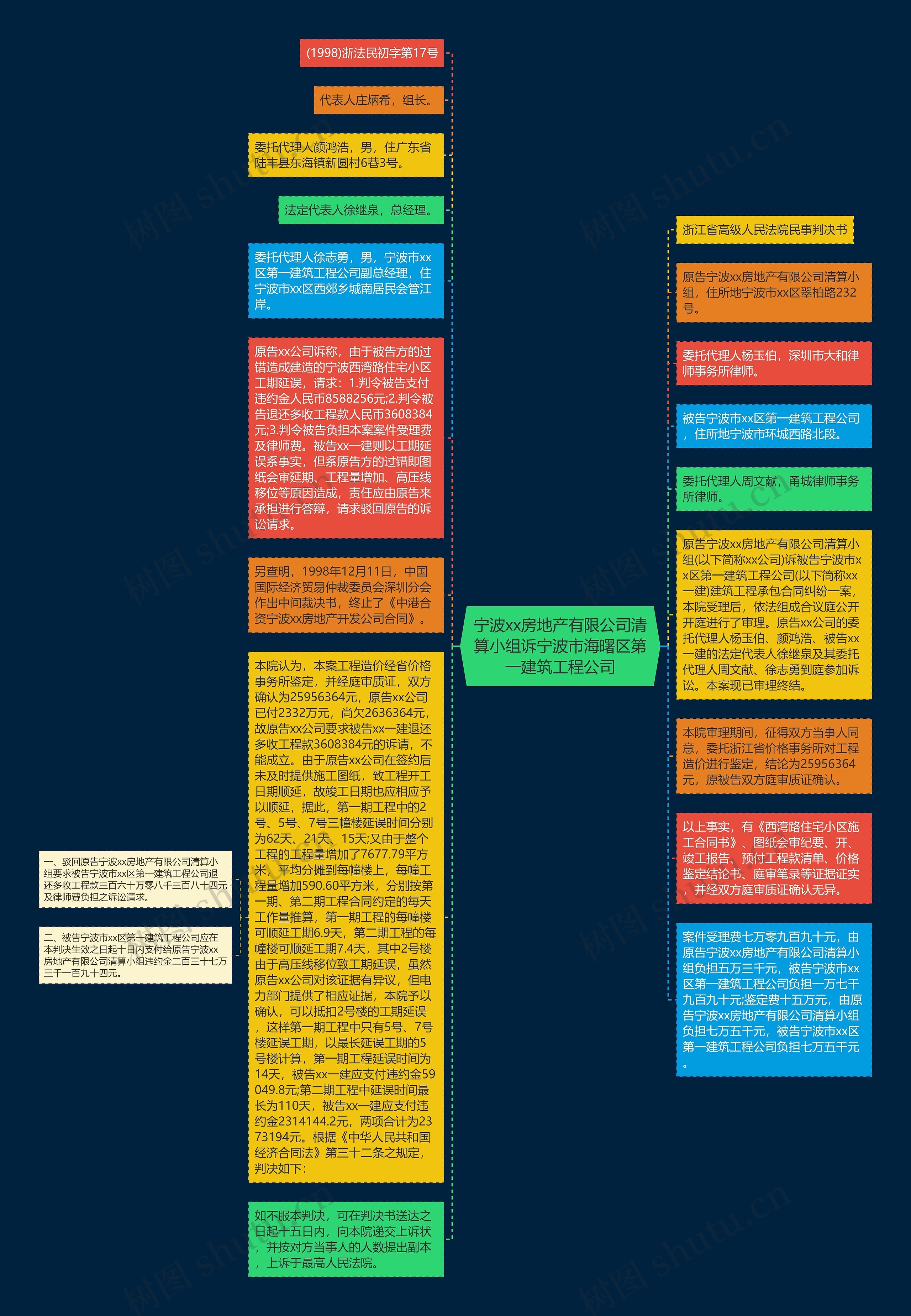 宁波xx房地产有限公司清算小组诉宁波市海曙区第一建筑工程公司思维导图