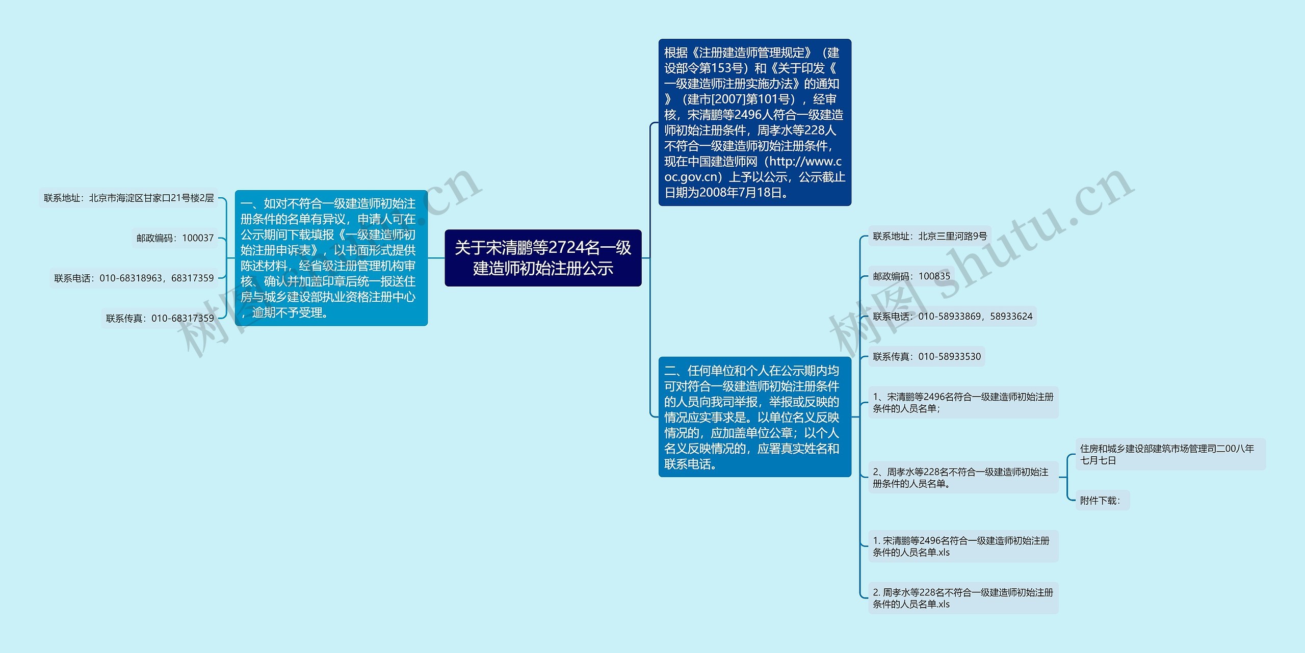 关于宋清鹏等2724名一级建造师初始注册公示