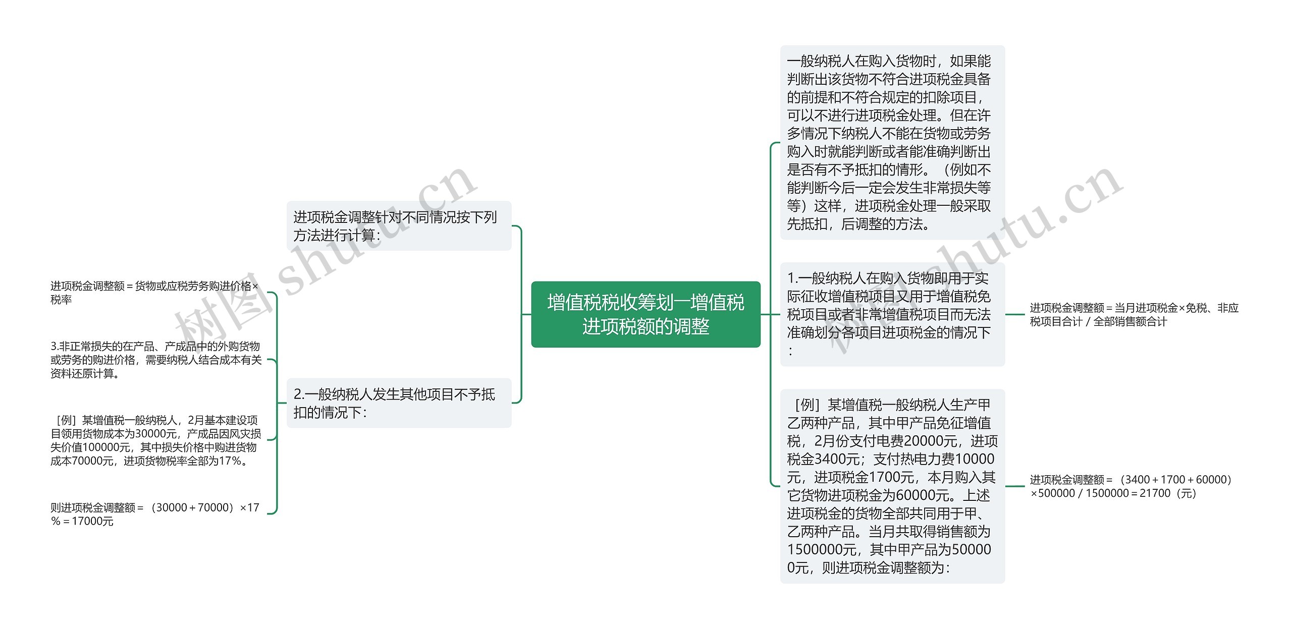 增值税税收筹划――增值税进项税额的调整思维导图