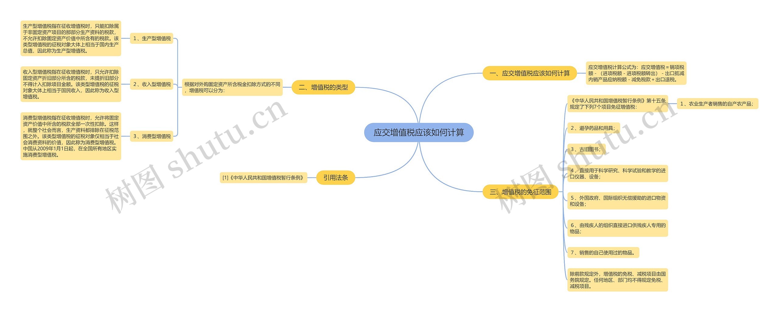 应交增值税应该如何计算思维导图
