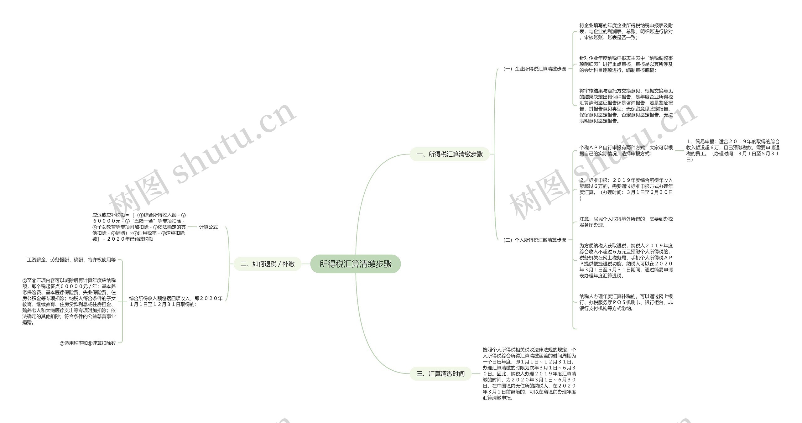 所得税汇算清缴步骤思维导图