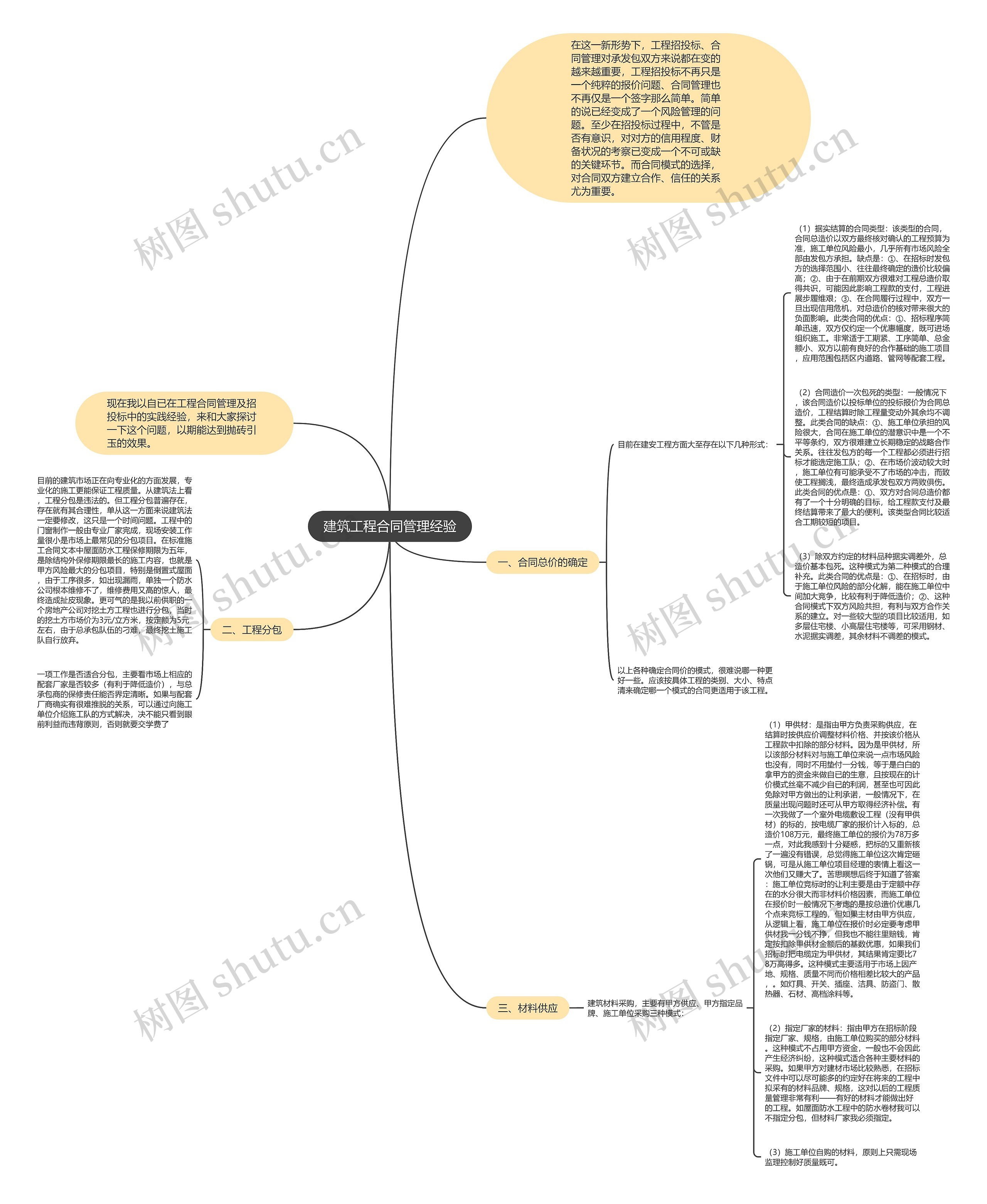 建筑工程合同管理经验思维导图