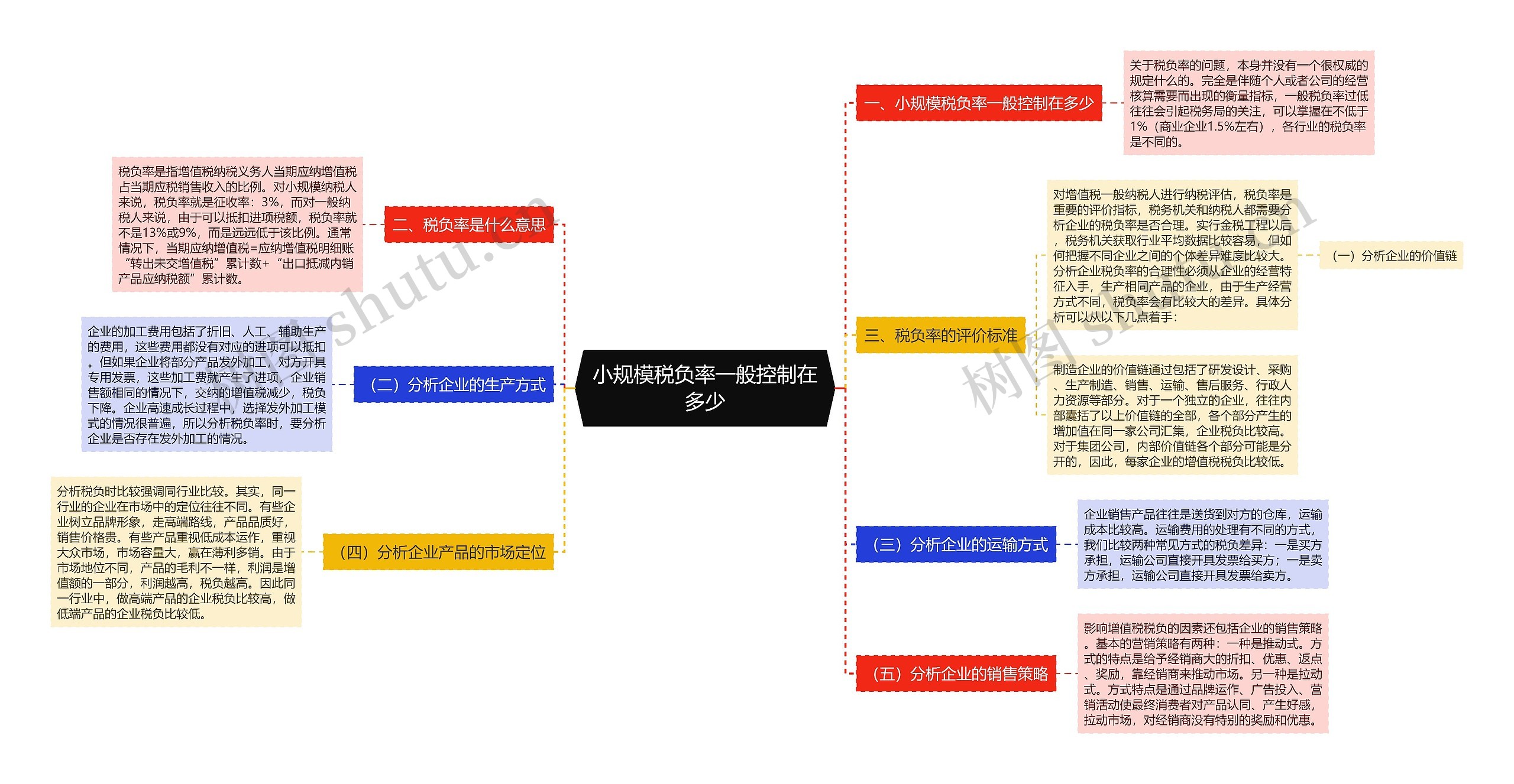 小规模税负率一般控制在多少