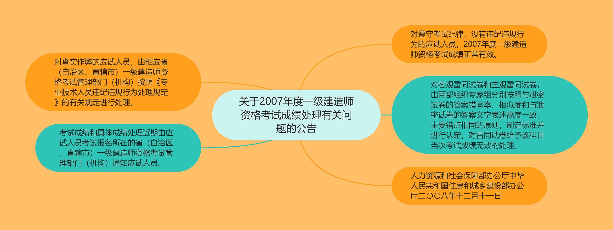 关于2007年度一级建造师资格考试成绩处理有关问题的公告思维导图