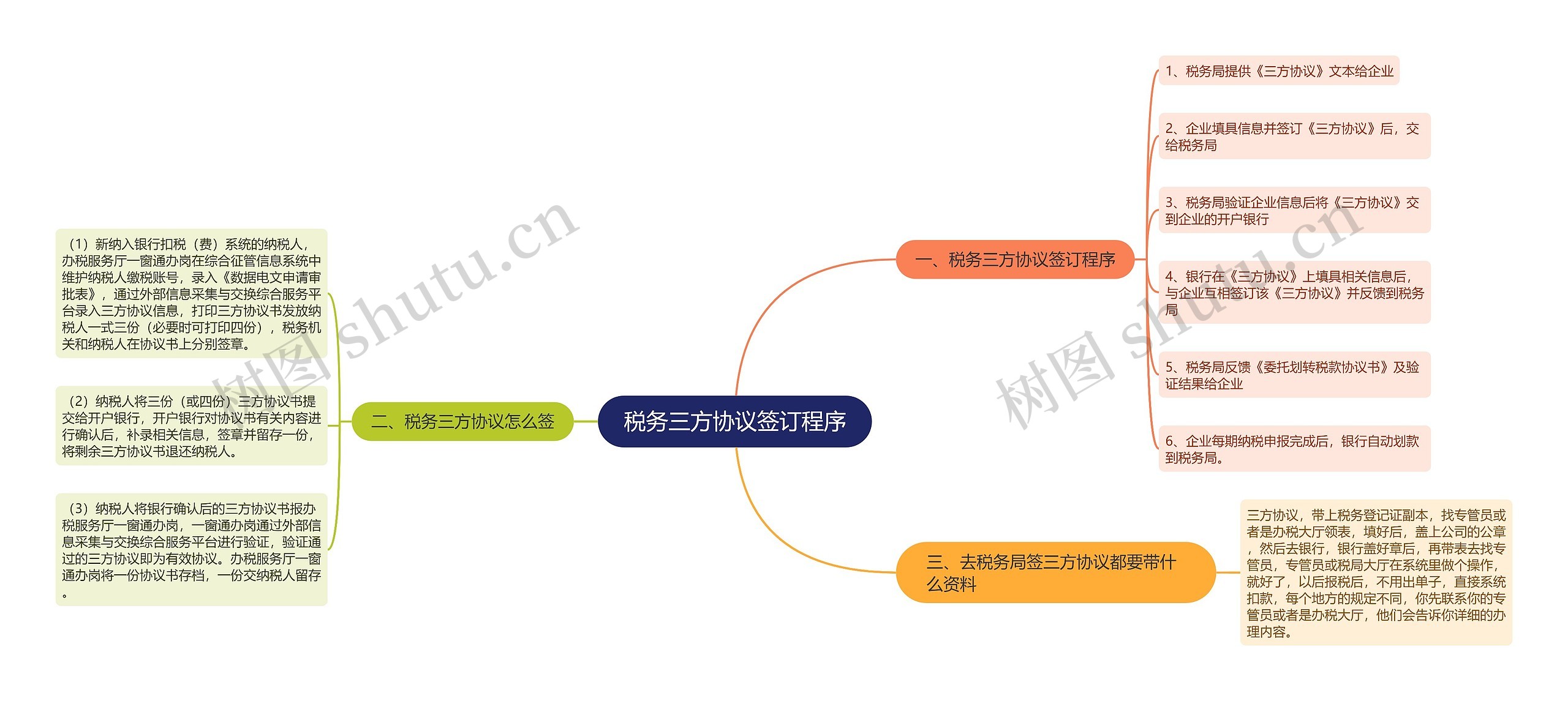 税务三方协议签订程序