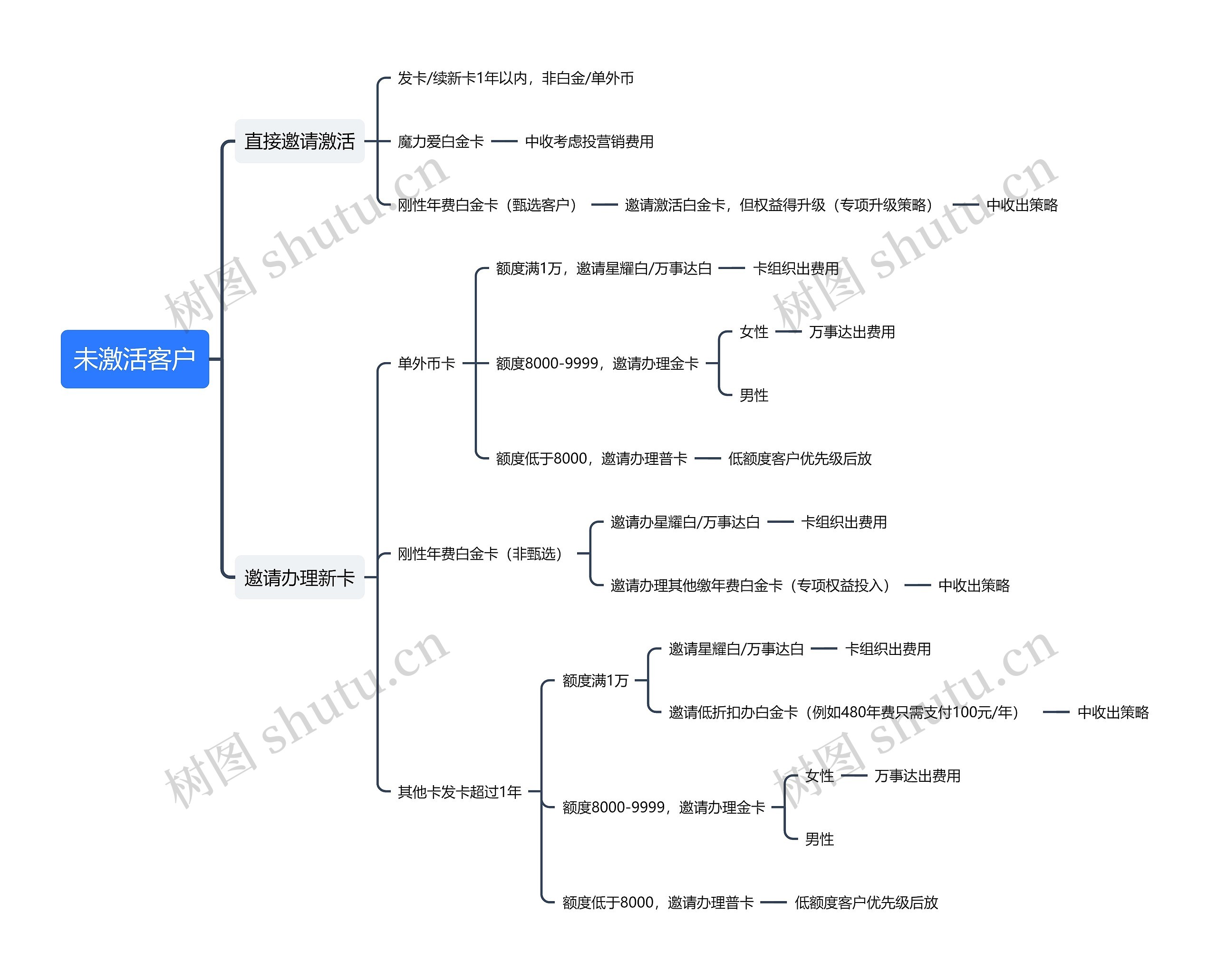 未激活客户思维导图