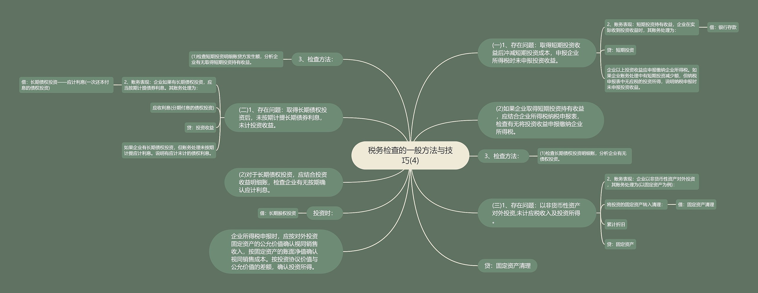 税务检查的一般方法与技巧(4)思维导图