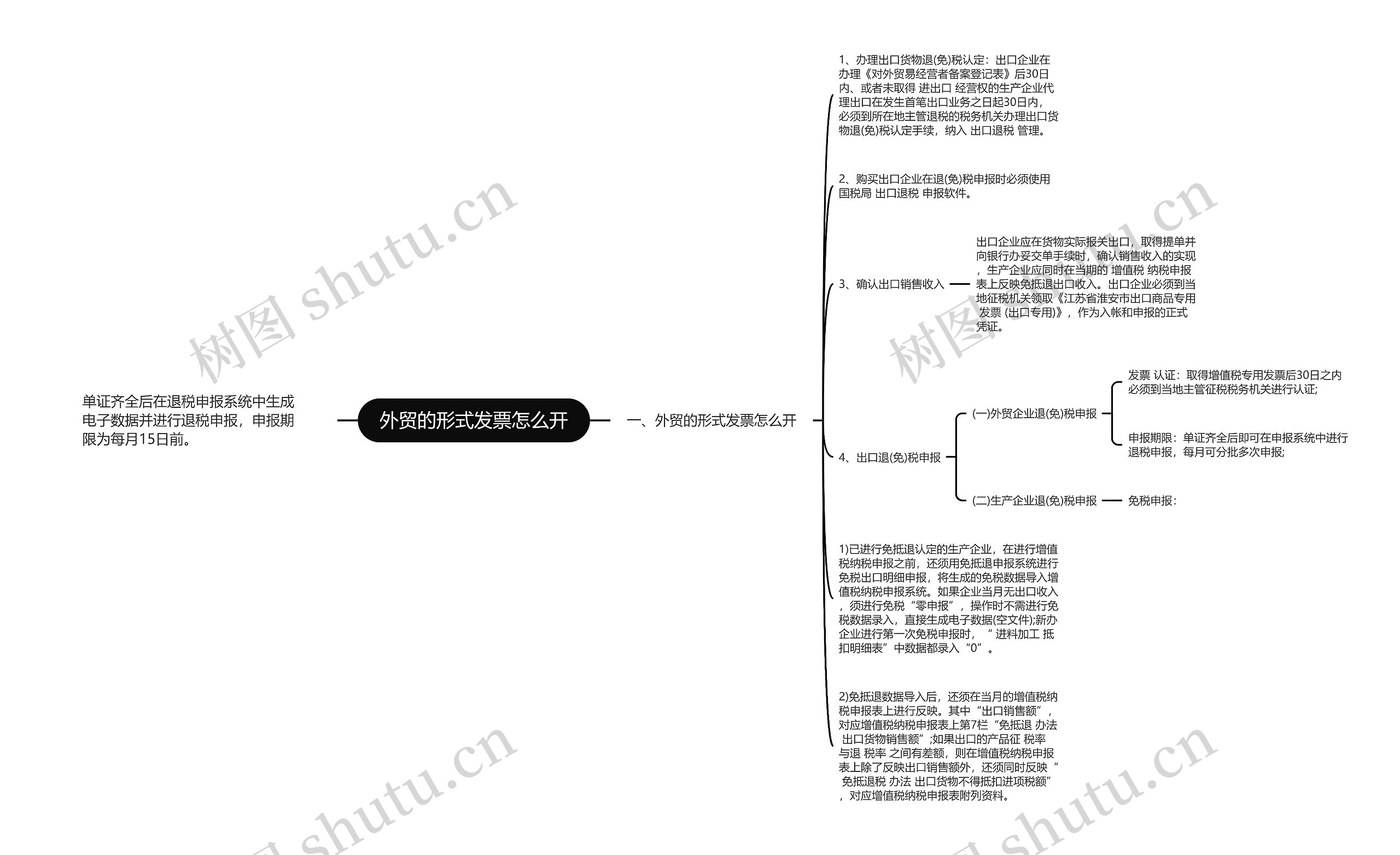 外贸的形式发票怎么开思维导图