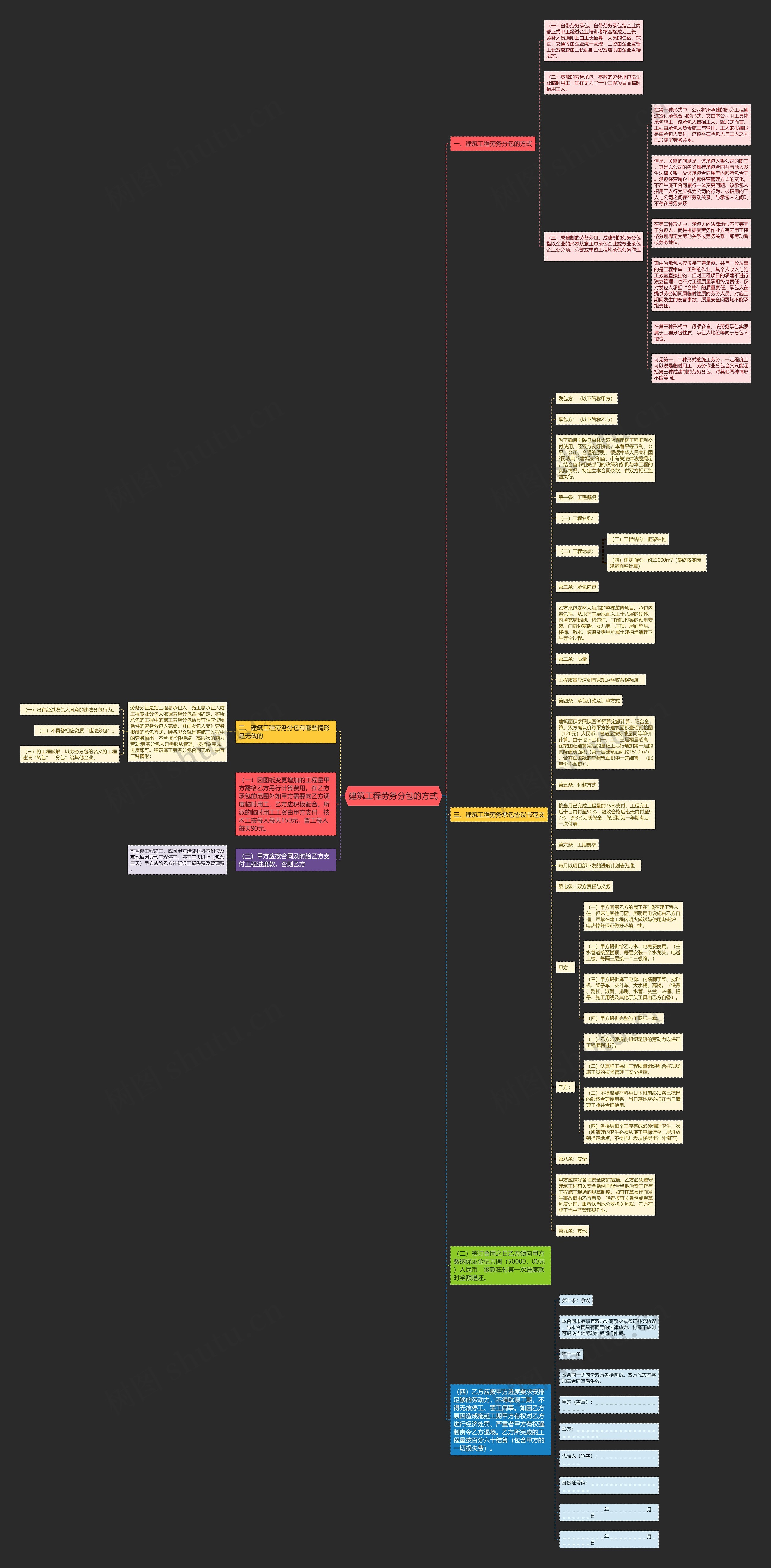 建筑工程劳务分包的方式思维导图