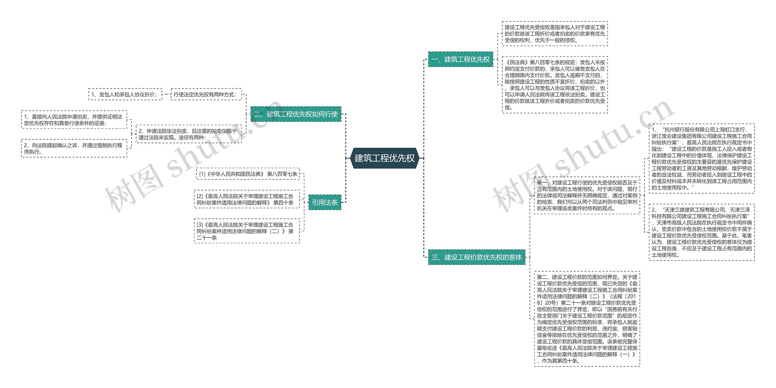 建筑工程优先权