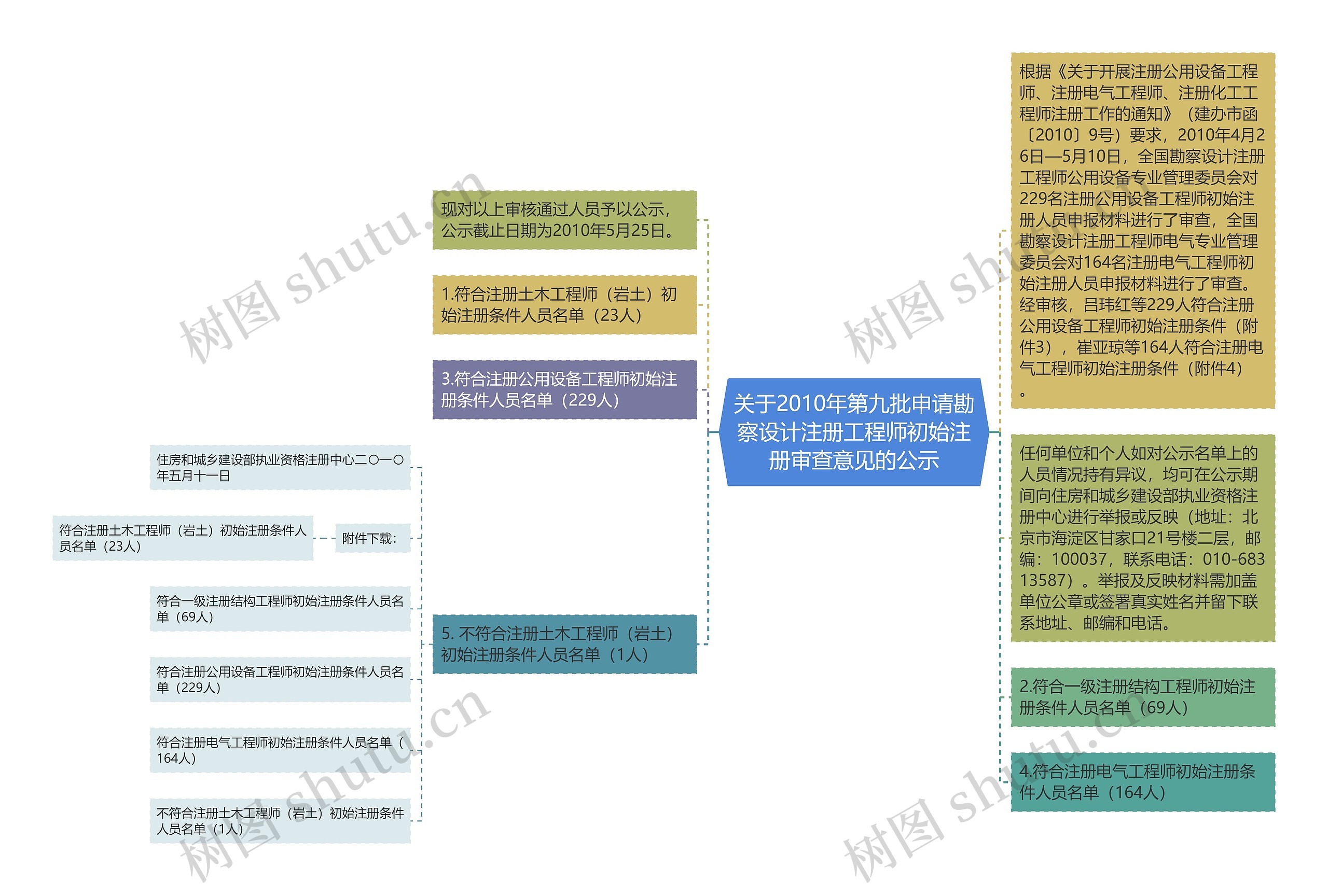 关于2010年第九批申请勘察设计注册工程师初始注册审查意见的公示