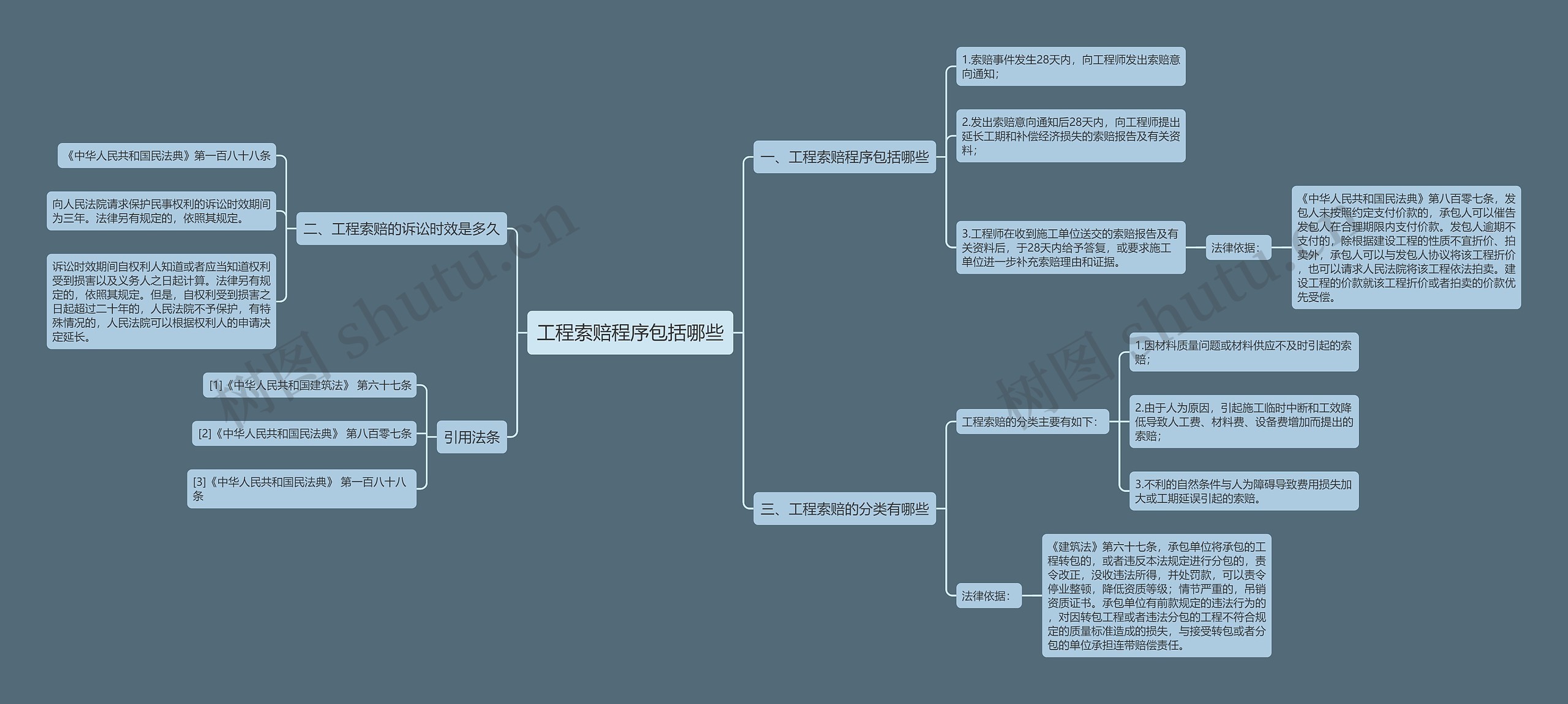 工程索赔程序包括哪些思维导图