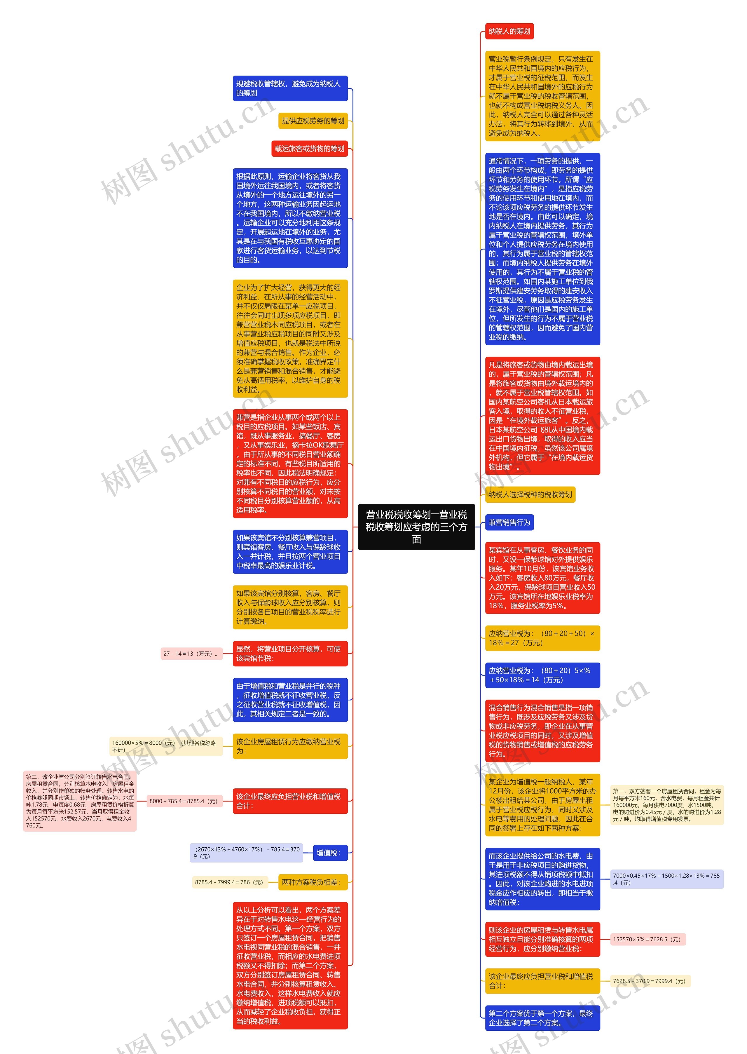 营业税税收筹划――营业税税收筹划应考虑的三个方面思维导图高清图 营业税税收筹划――营业税税收筹划应考虑的三个方面思维导图