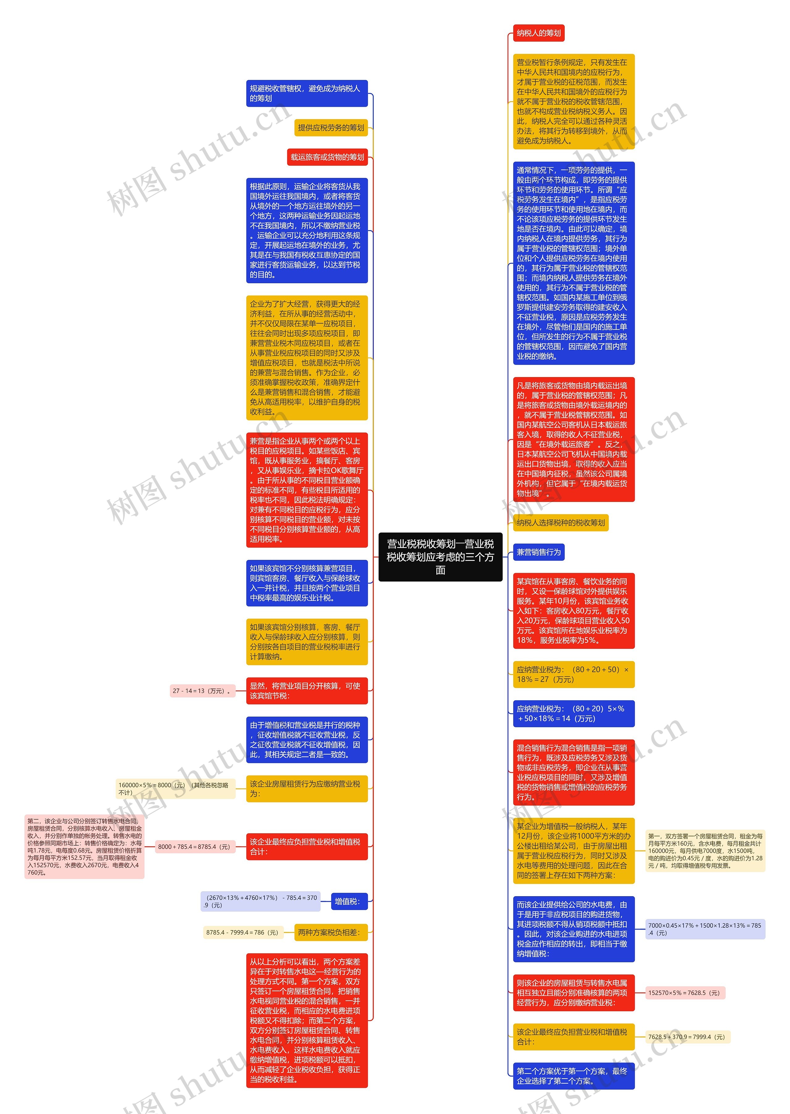 营业税税收筹划――营业税税收筹划应考虑的三个方面思维导图