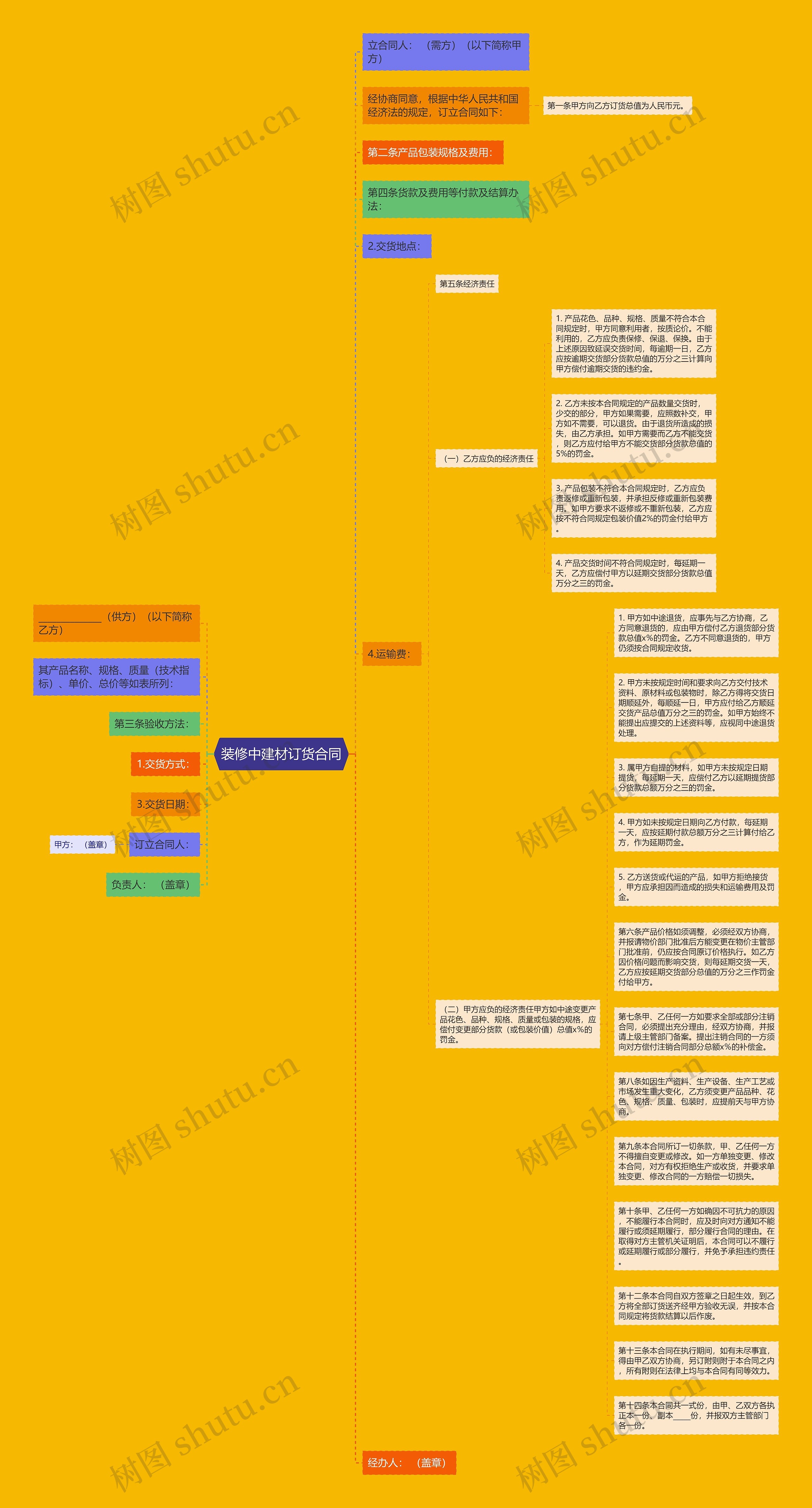 装修中建材订货合同思维导图
