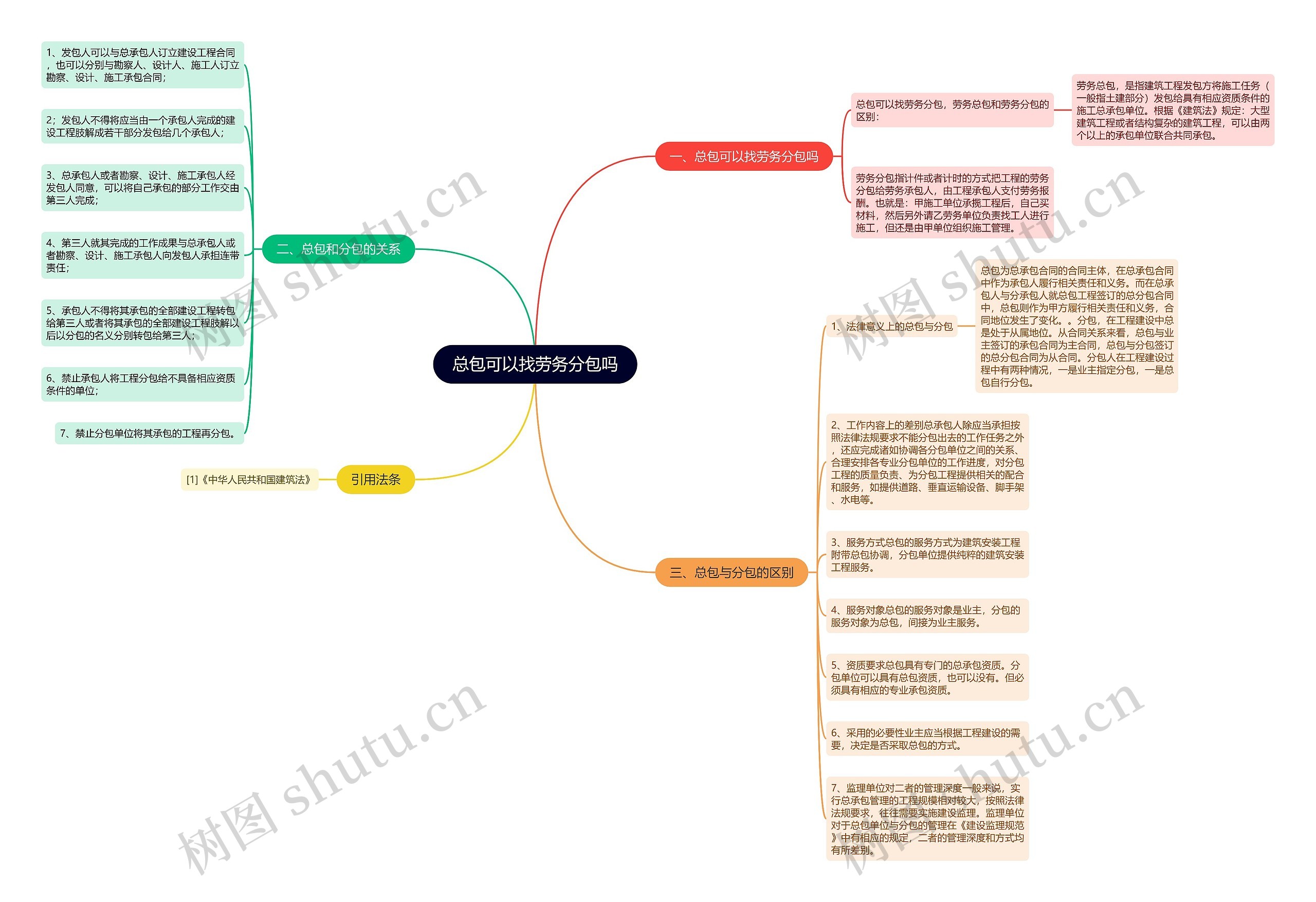 总包可以找劳务分包吗思维导图