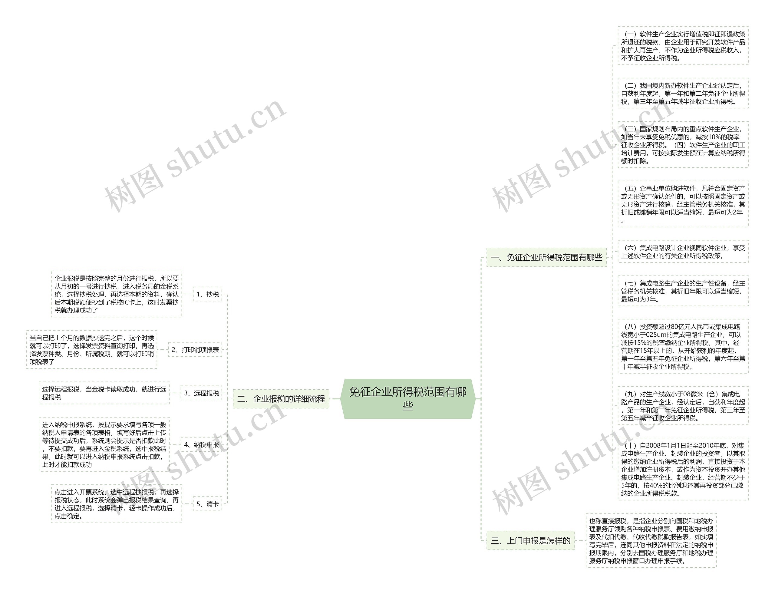 免征企业所得税范围有哪些思维导图