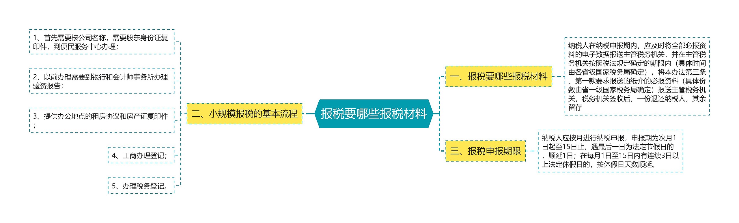 报税要哪些报税材料思维导图