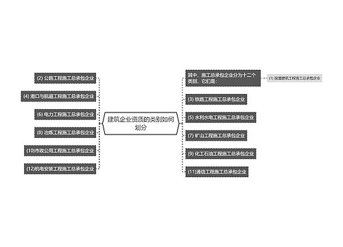 建筑企业资质的类别如何划分