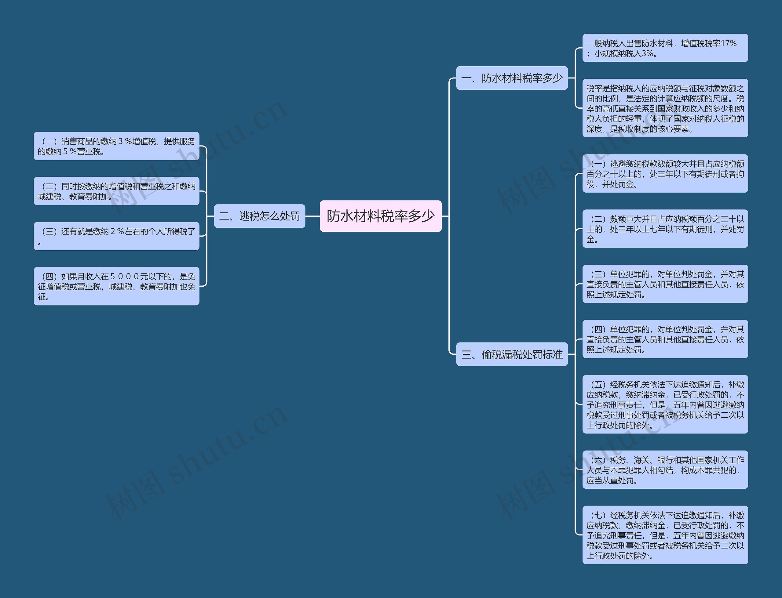 防水材料税率多少思维导图