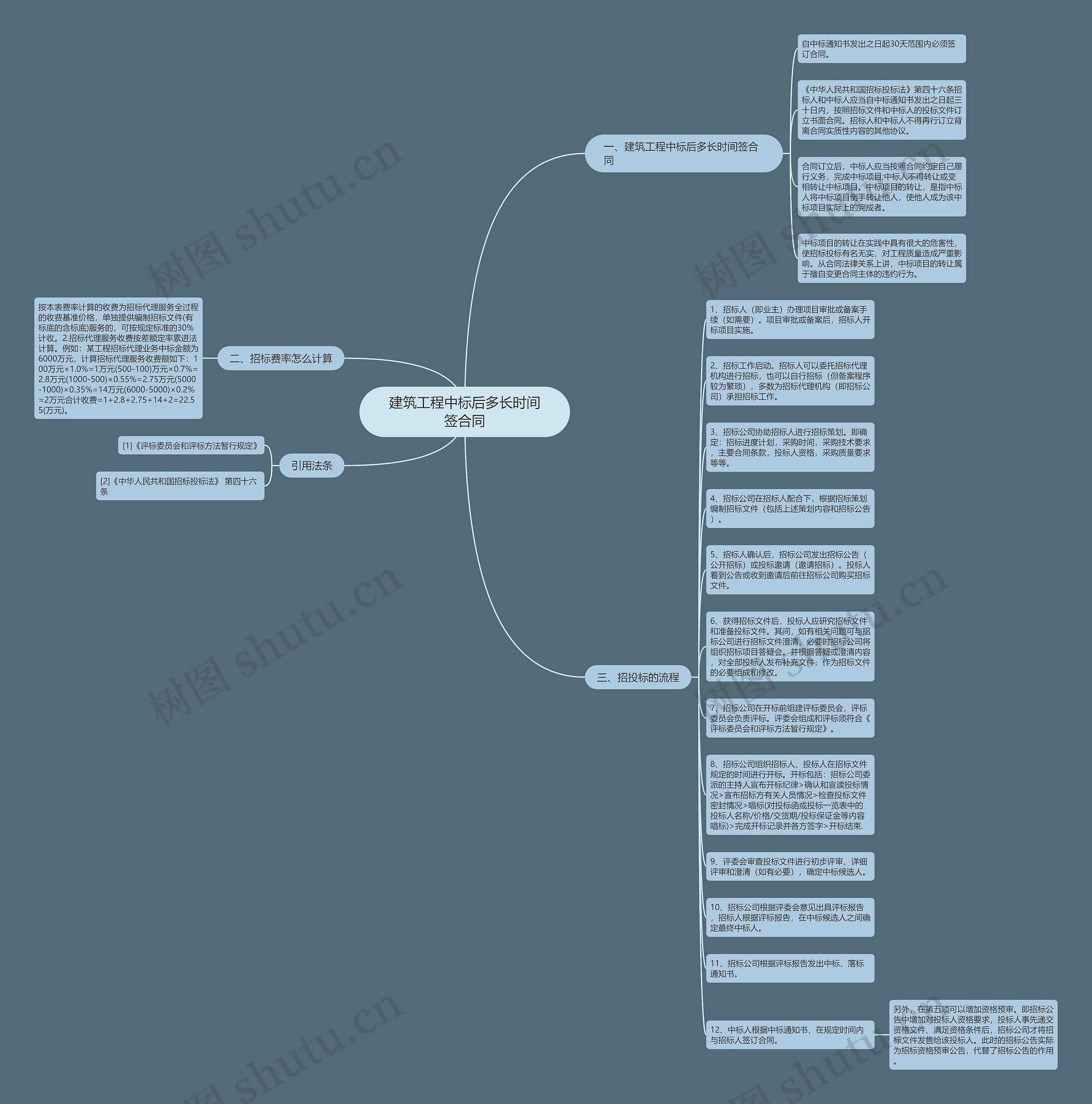 建筑工程中标后多长时间签合同思维导图
