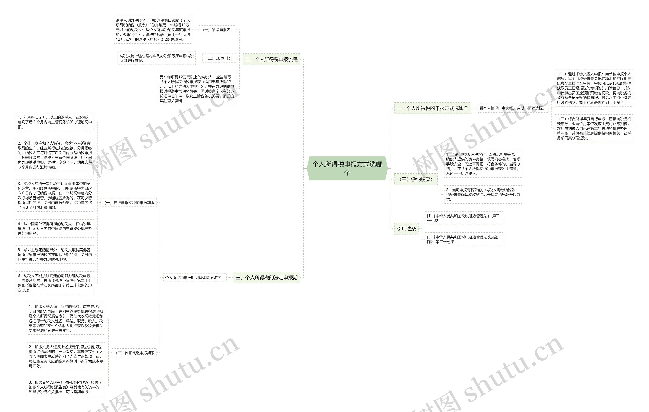 个人所得税申报方式选哪个思维导图