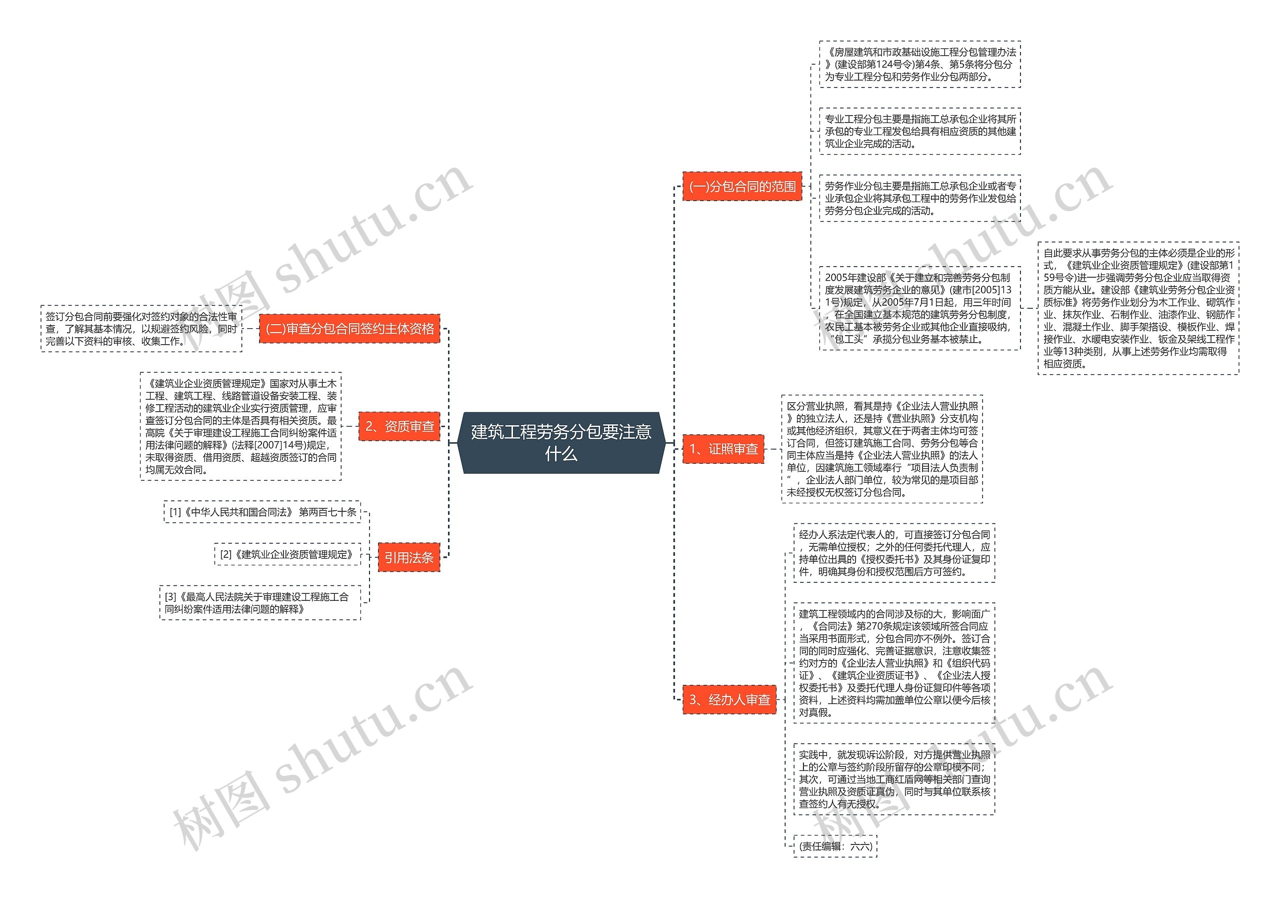 建筑工程劳务分包要注意什么思维导图