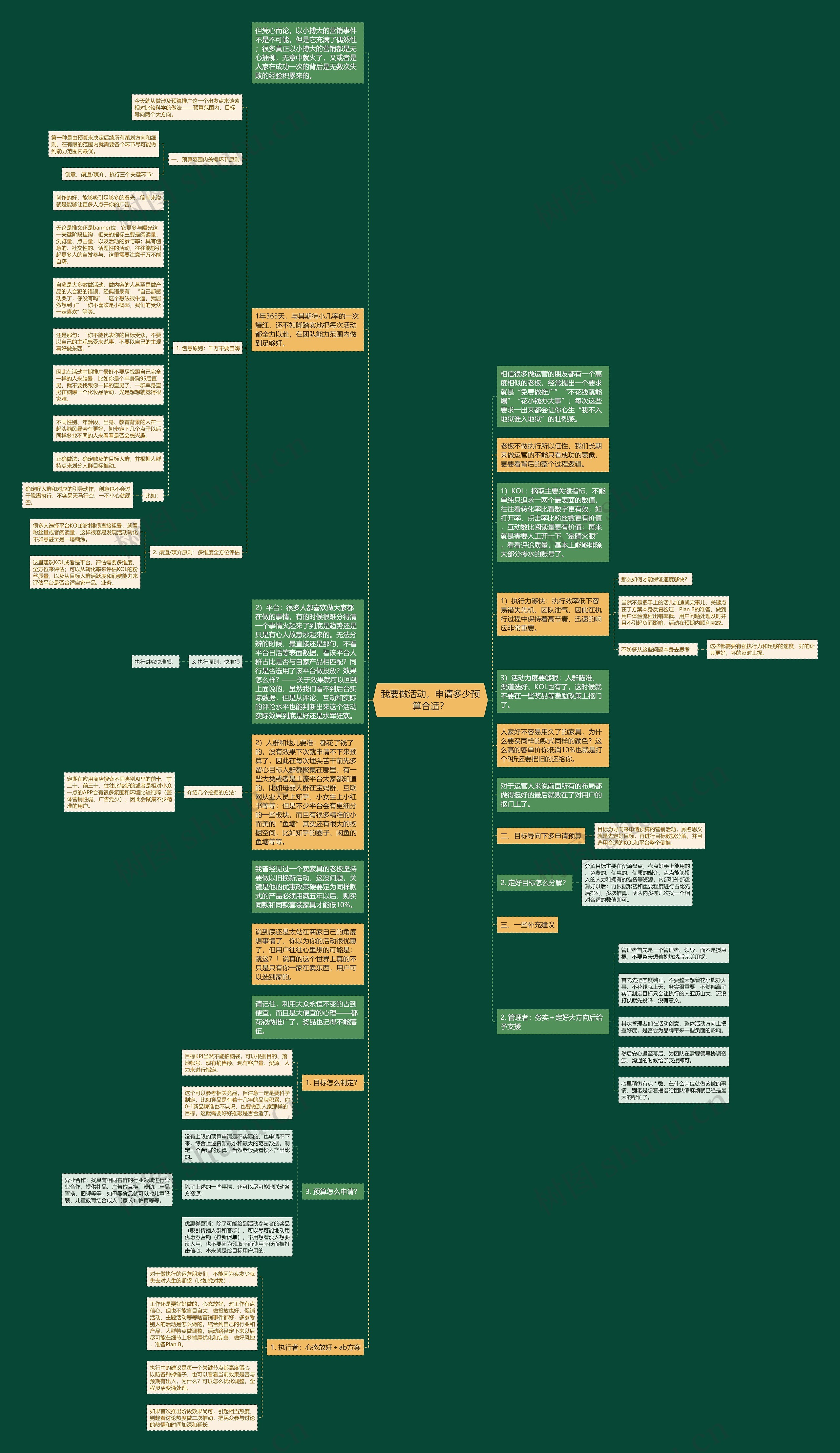 我要做活动，申请多少预算合适？思维导图