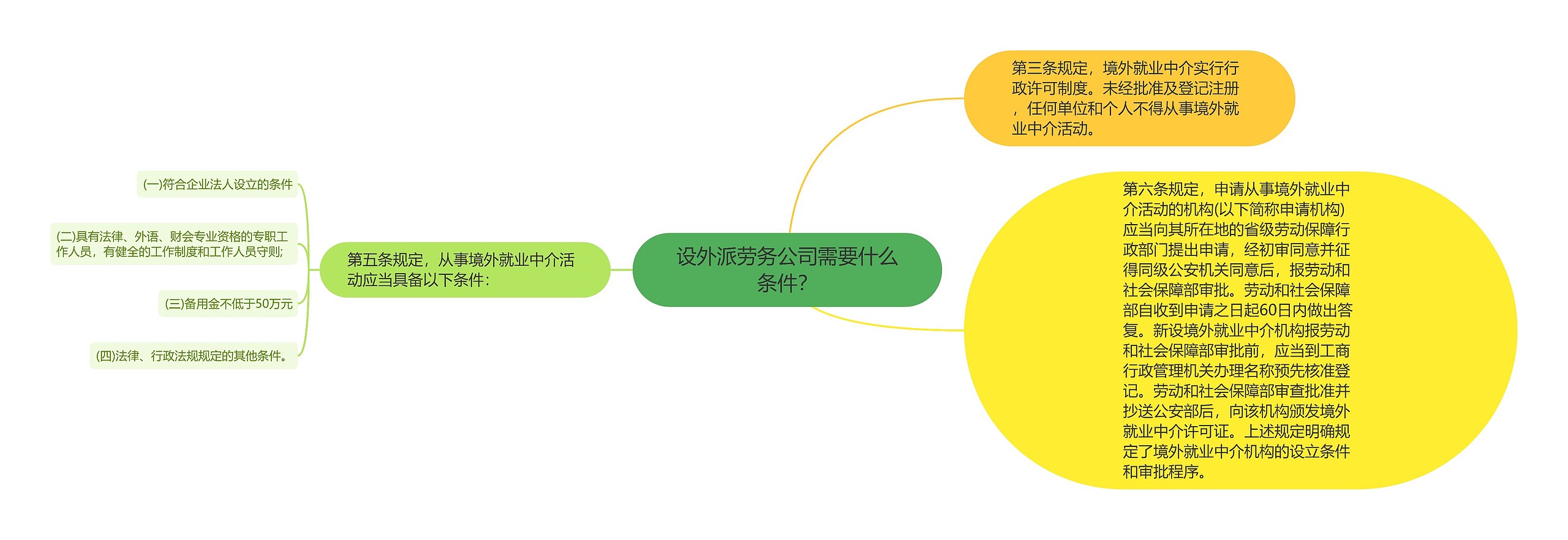 设外派劳务公司需要什么条件？思维导图