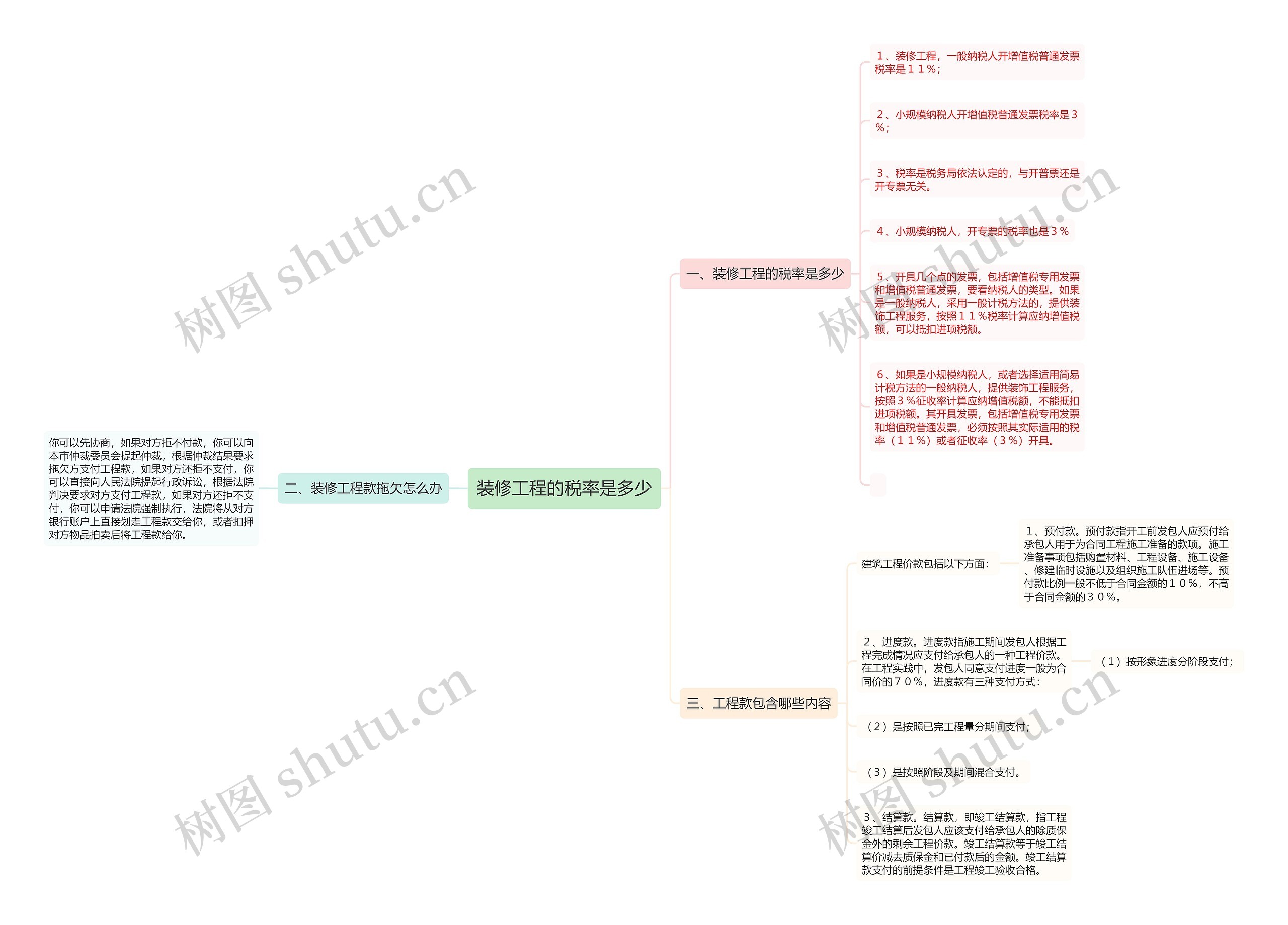 装修工程的税率是多少思维导图