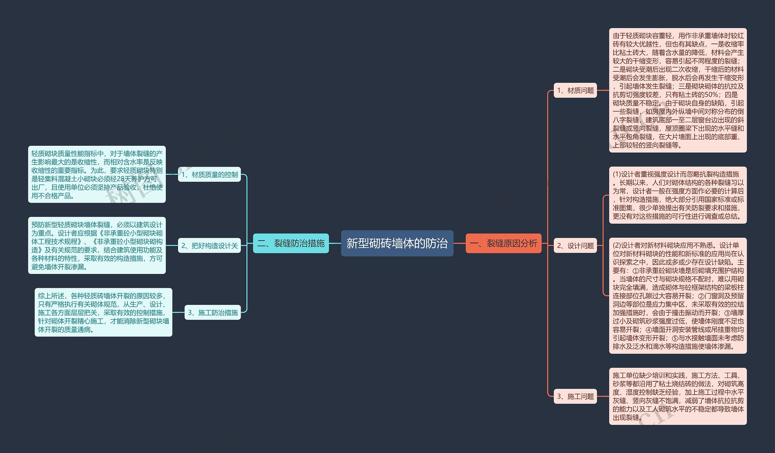 新型砌砖墙体的防治思维导图