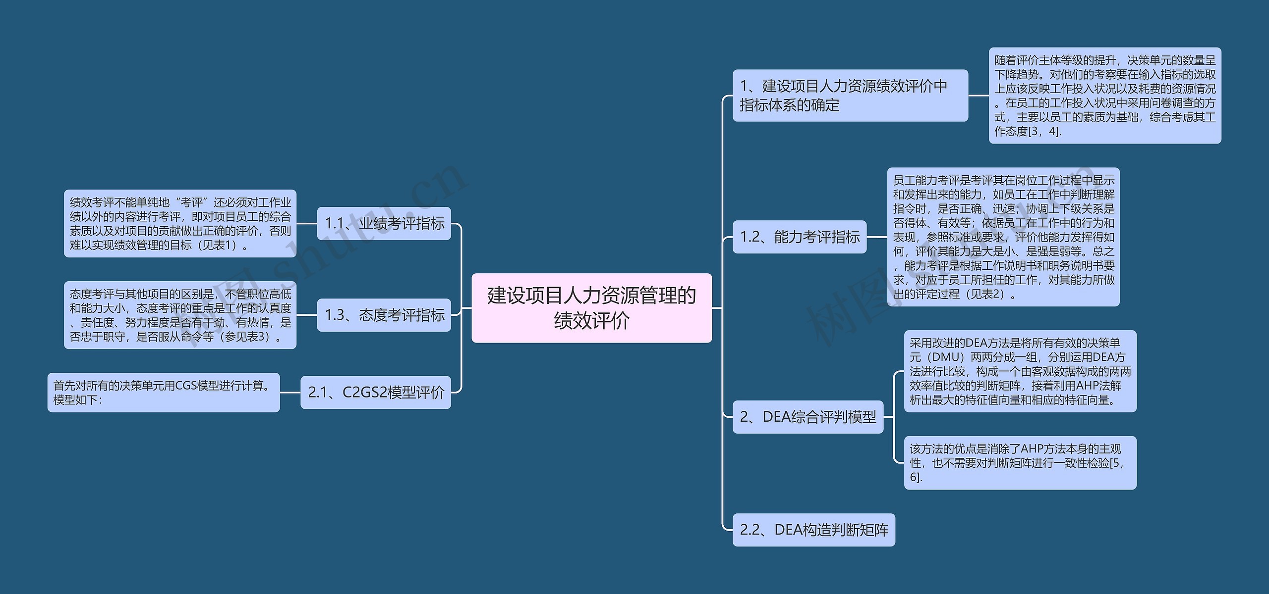 建设项目人力资源管理的绩效评价思维导图