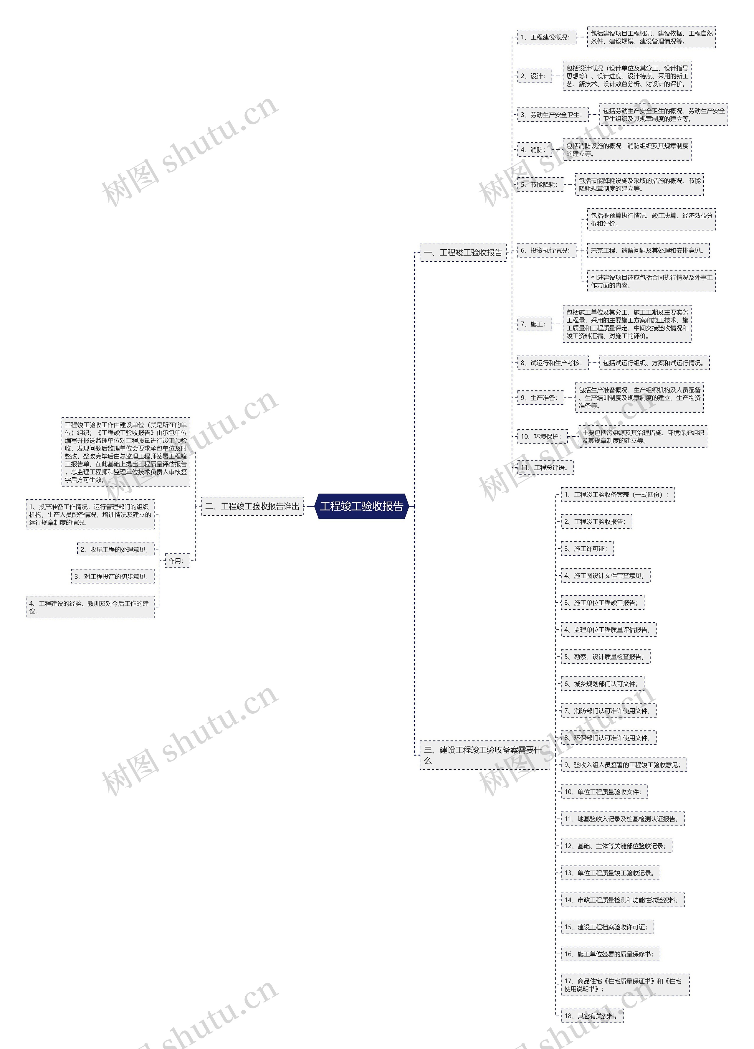 工程竣工验收报告思维导图