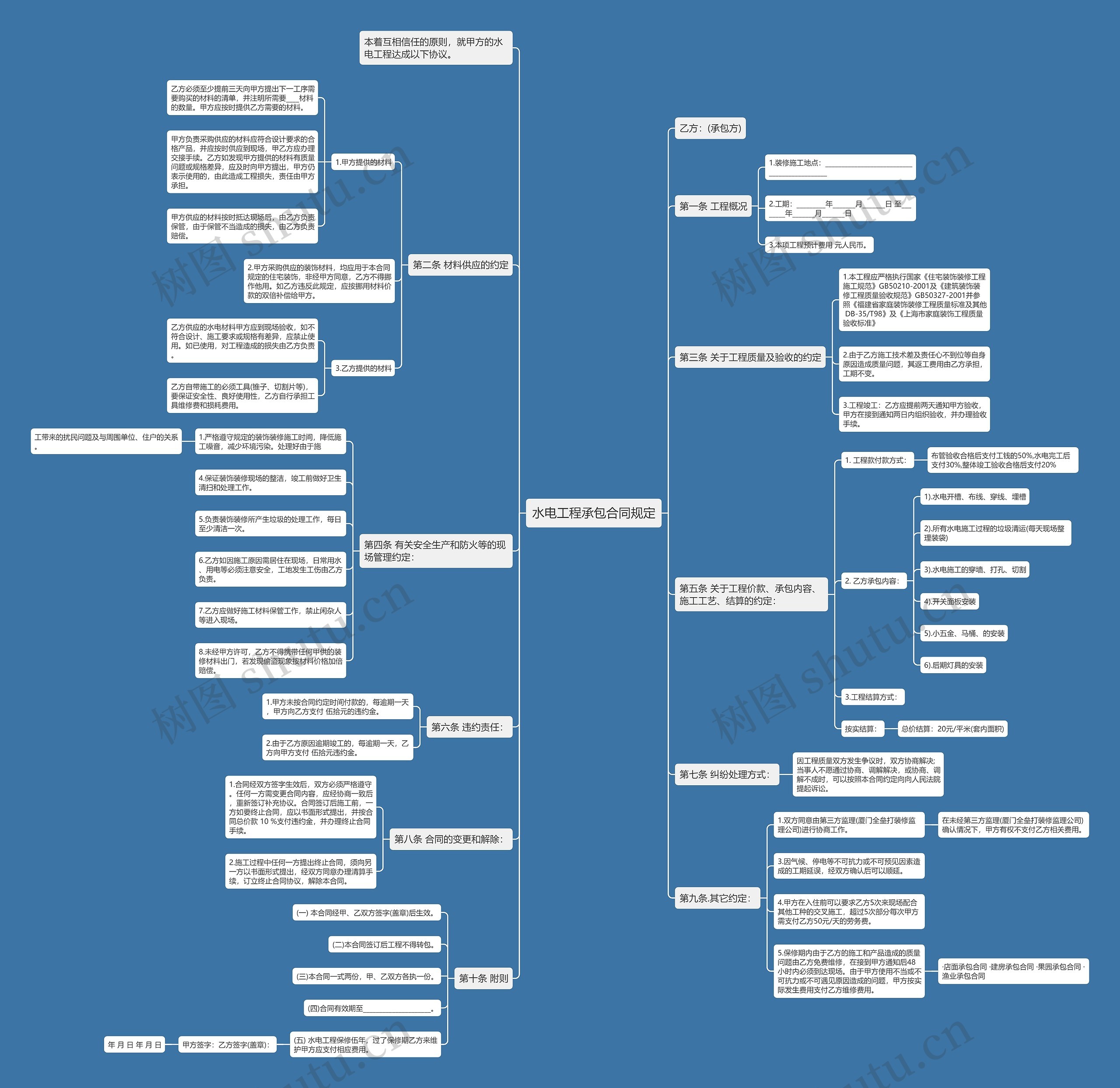 水电工程承包合同规定思维导图