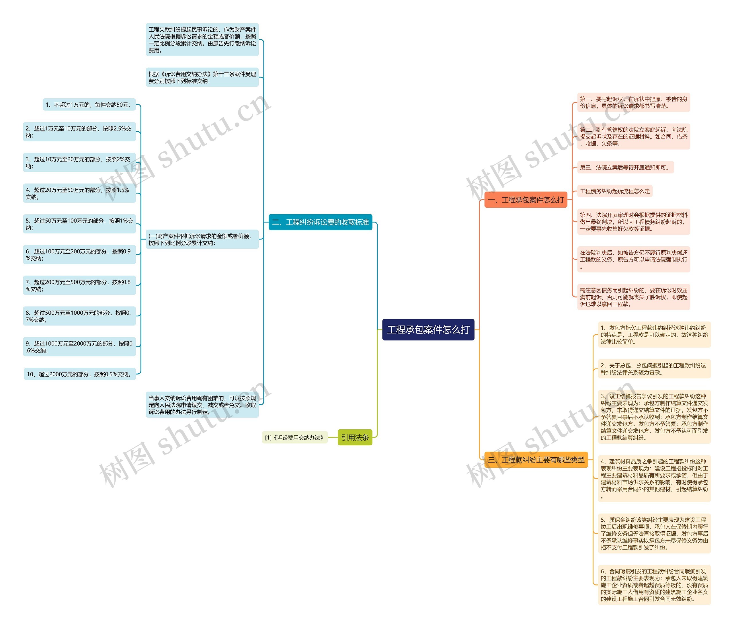 工程承包案件怎么打思维导图