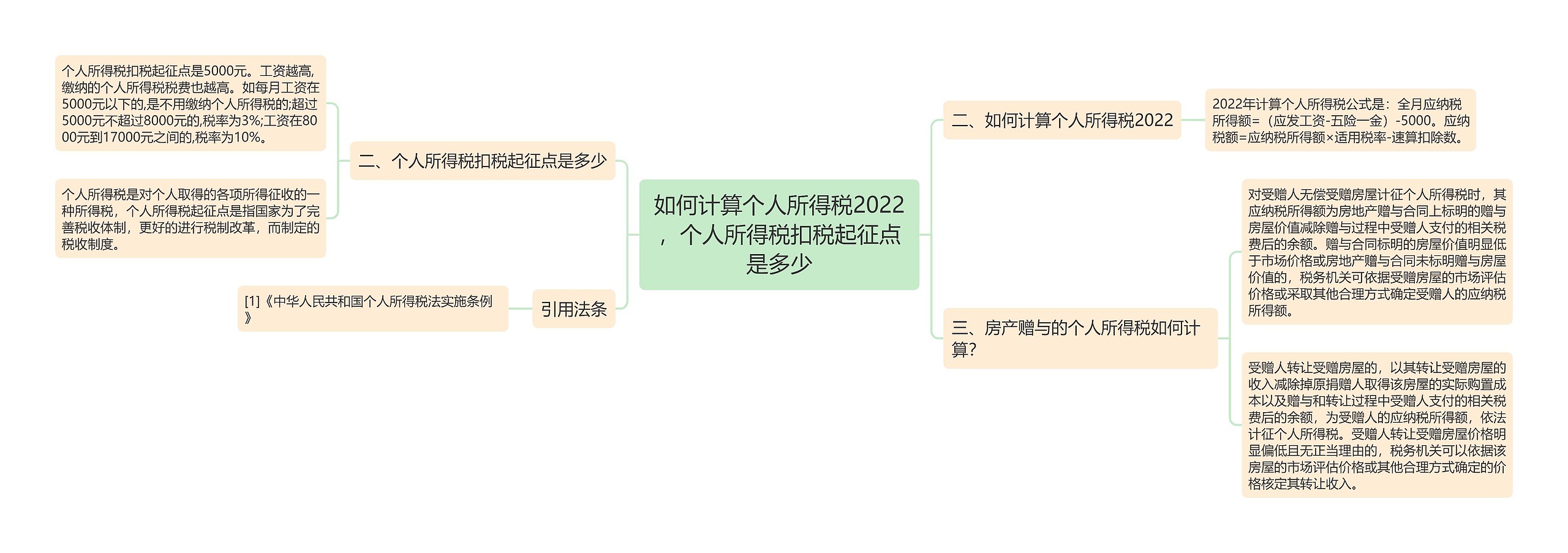 如何计算个人所得税2022，个人所得税扣税起征点是多少