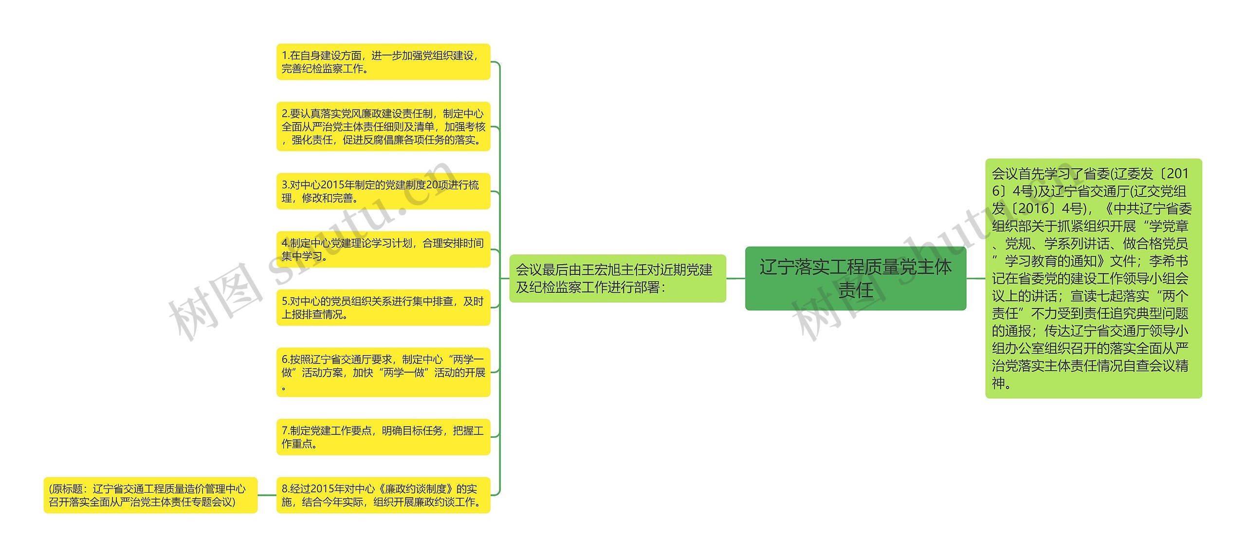 辽宁落实工程质量党主体责任思维导图