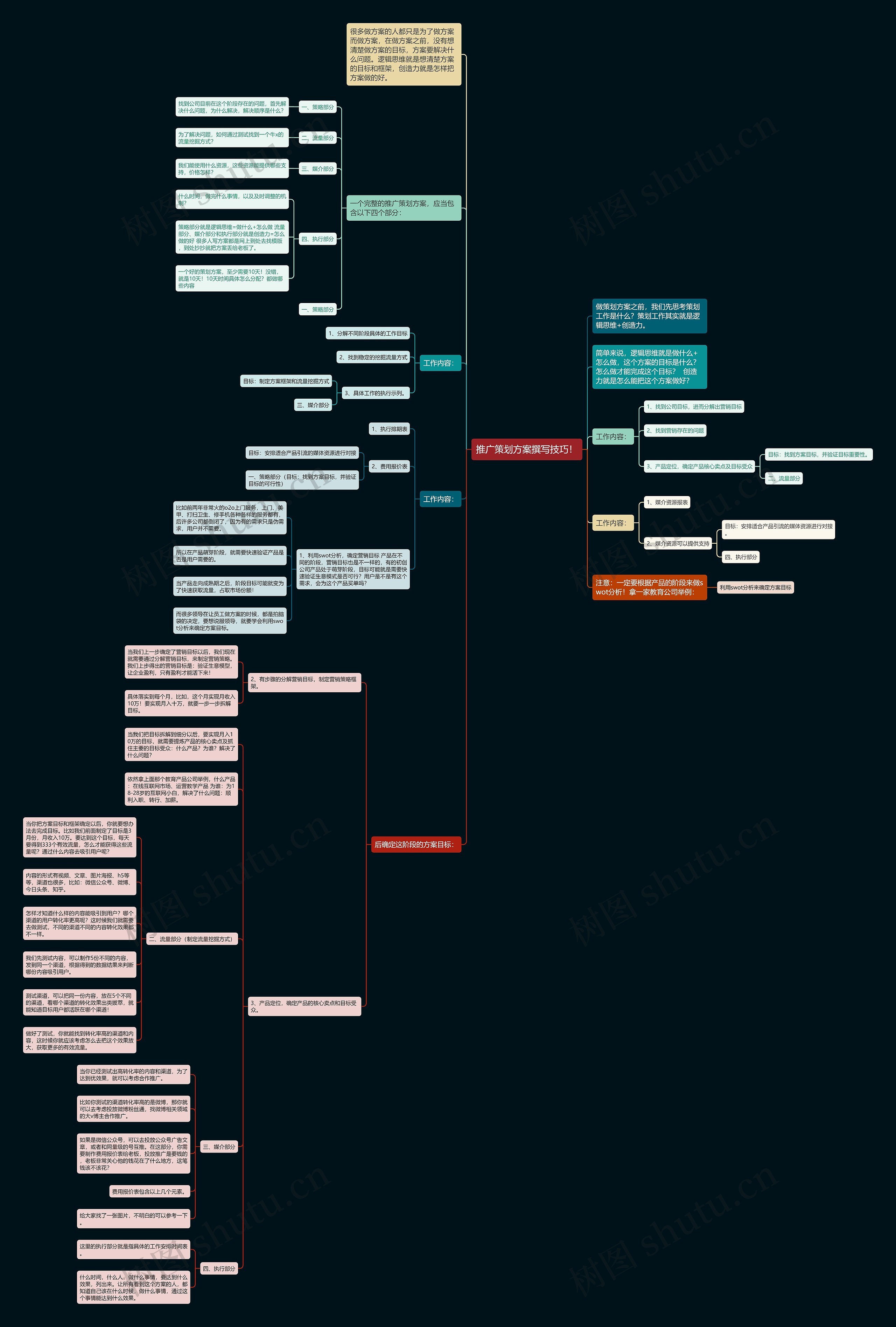 推广策划方案撰写技巧！思维导图