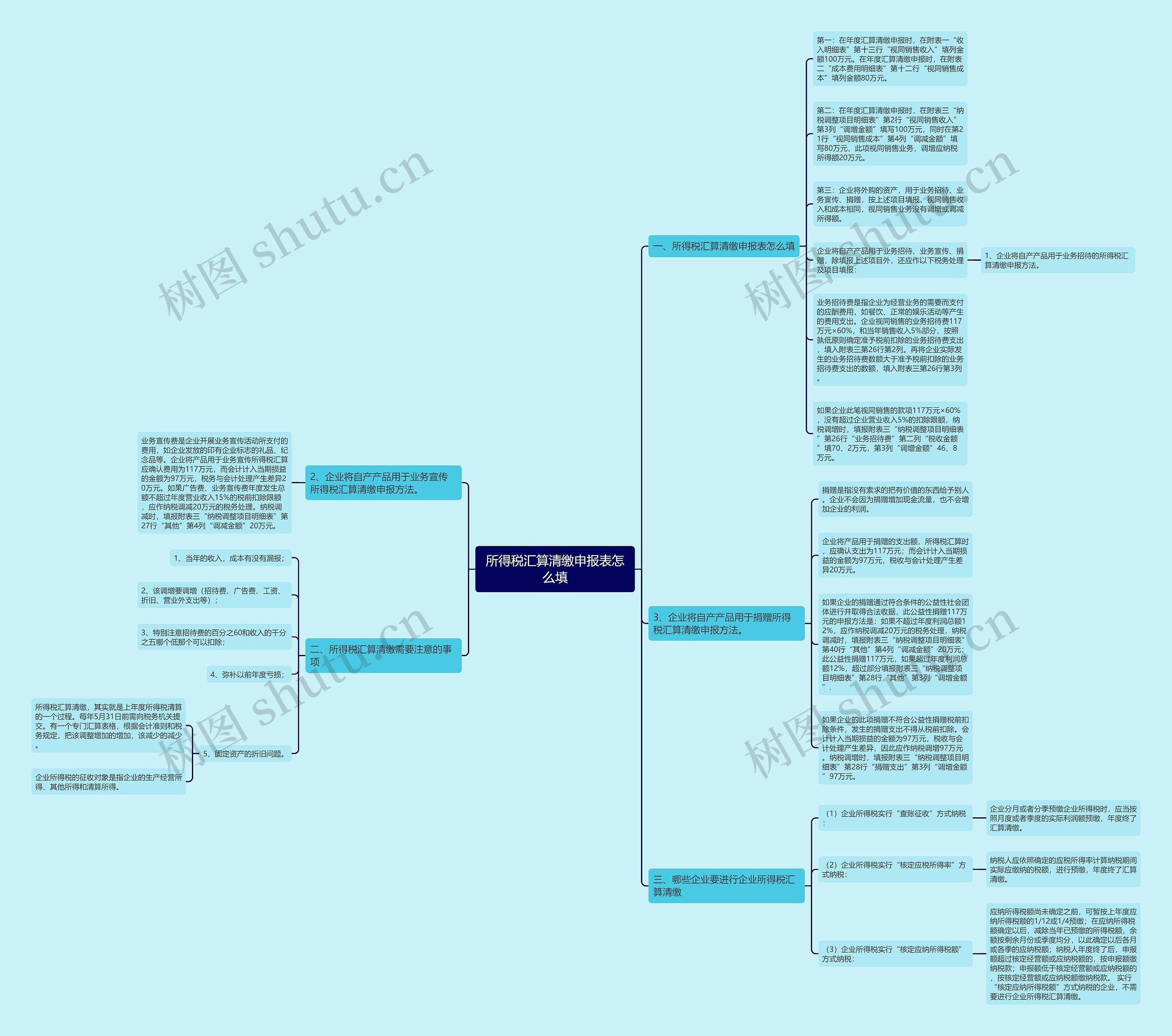 所得税汇算清缴申报表怎么填思维导图