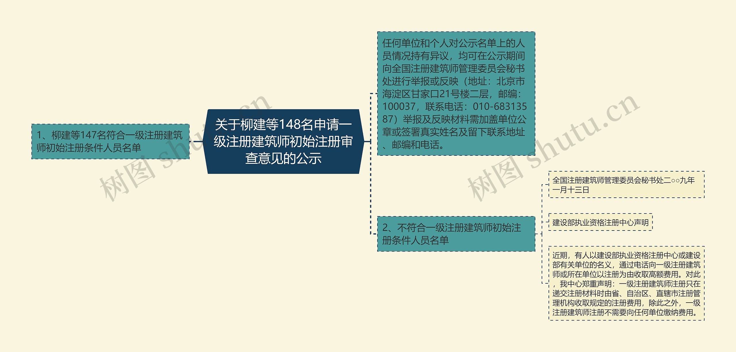 关于柳建等148名申请一级注册建筑师初始注册审查意见的公示 关于柳建等148名申请一级注册建筑师初始注册审查意见的公示