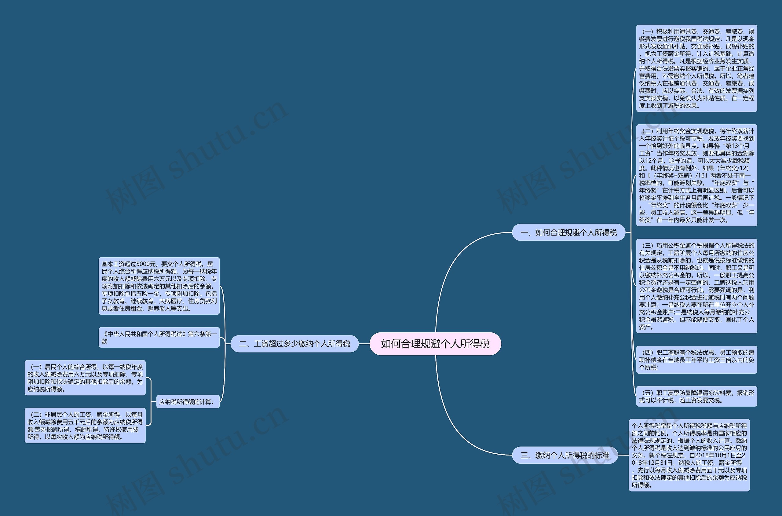 如何合理规避个人所得税思维导图
