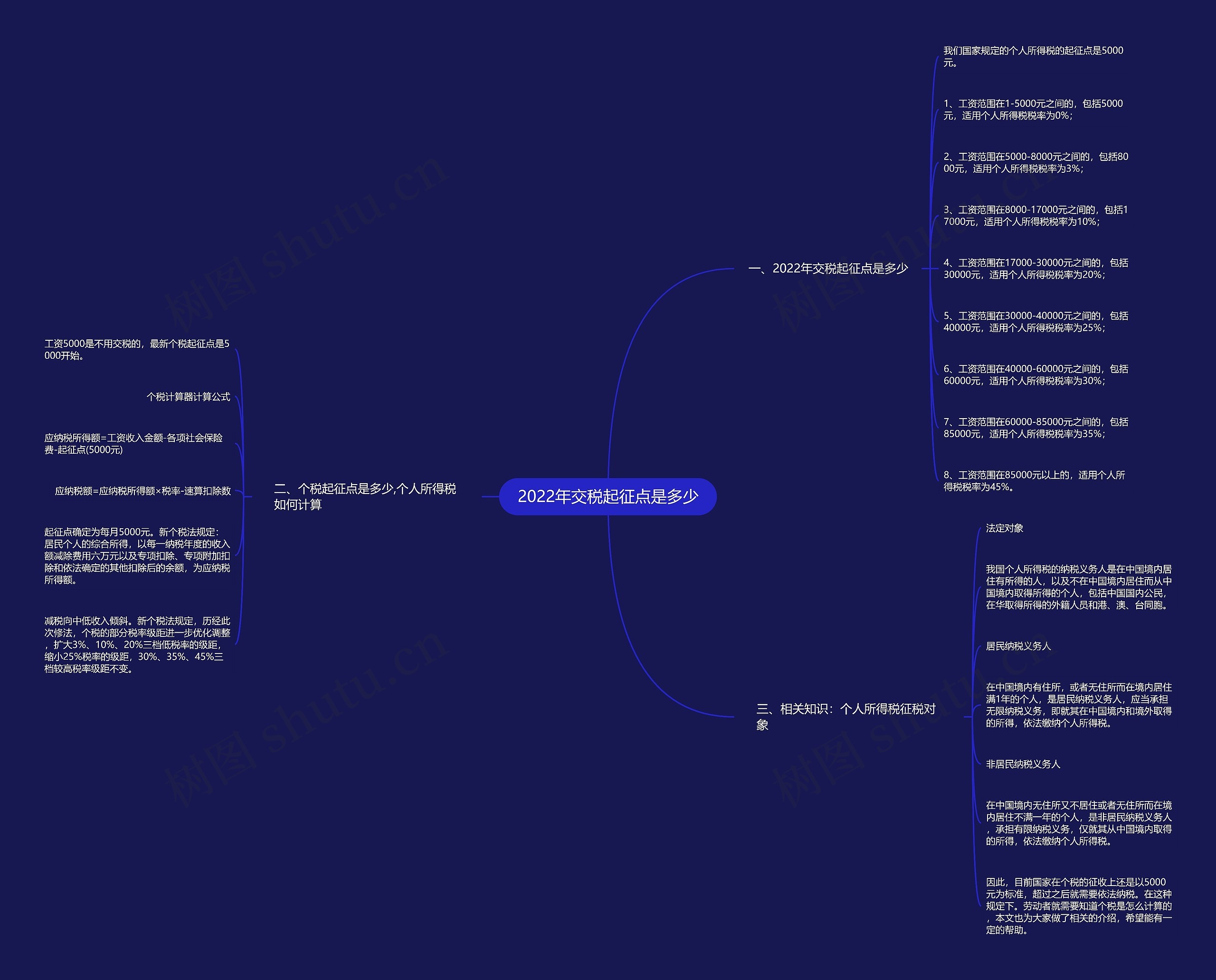 2022年交税起征点是多少思维导图